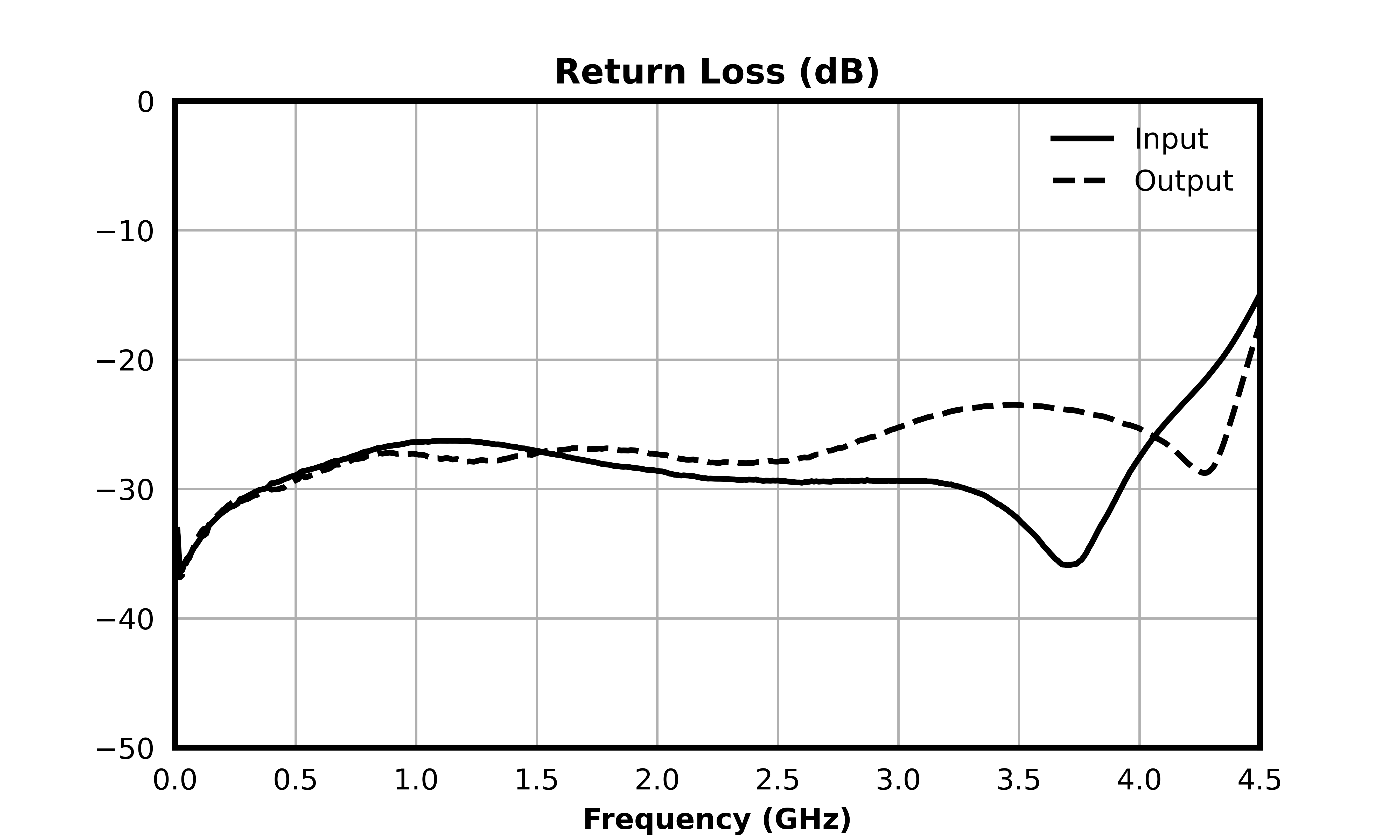 Return Loss (dB) graph for MFLP-00010PSM