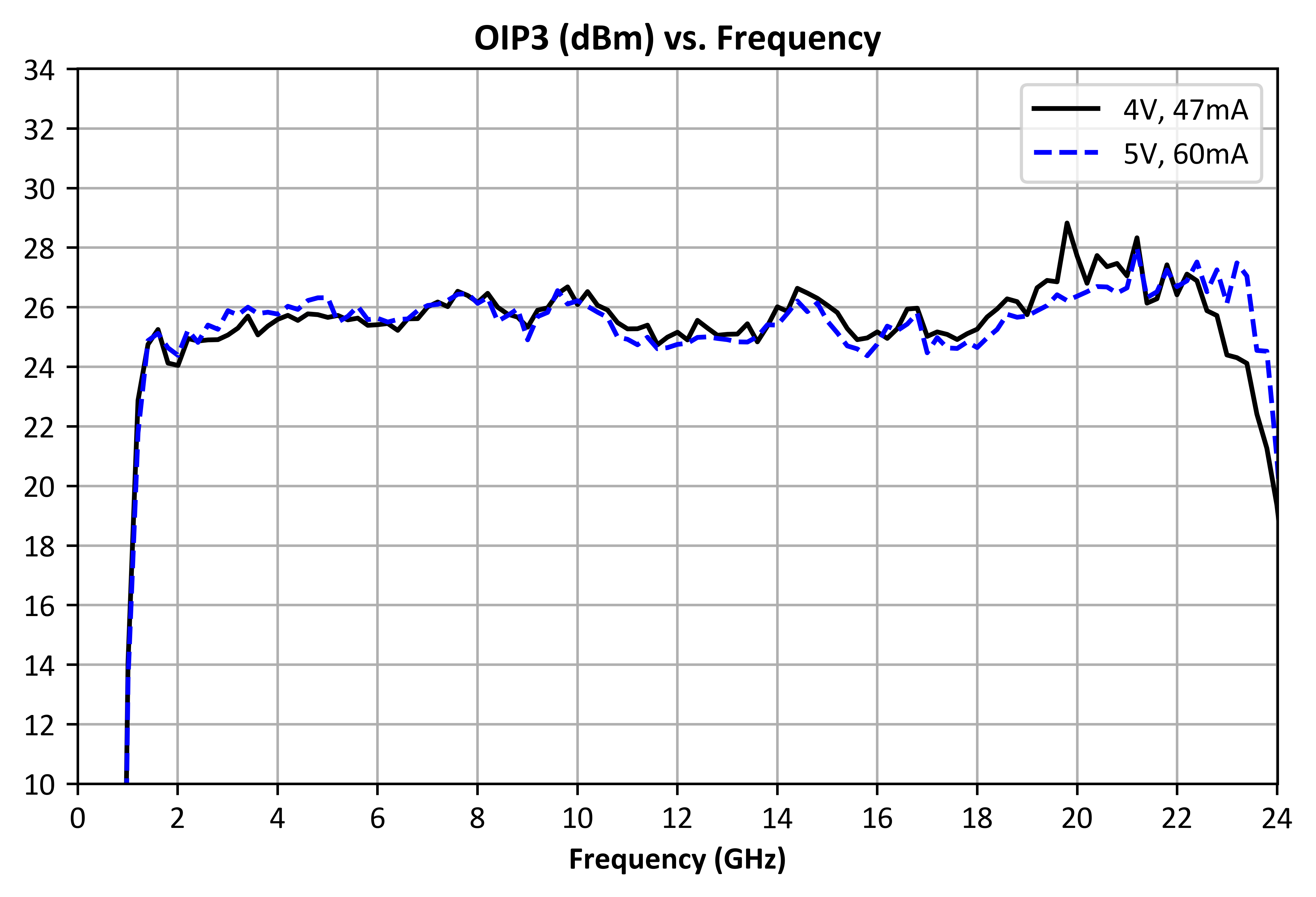 Output IP3 (dBm) vs. Frequency over bias graph for ADM-11124PSM