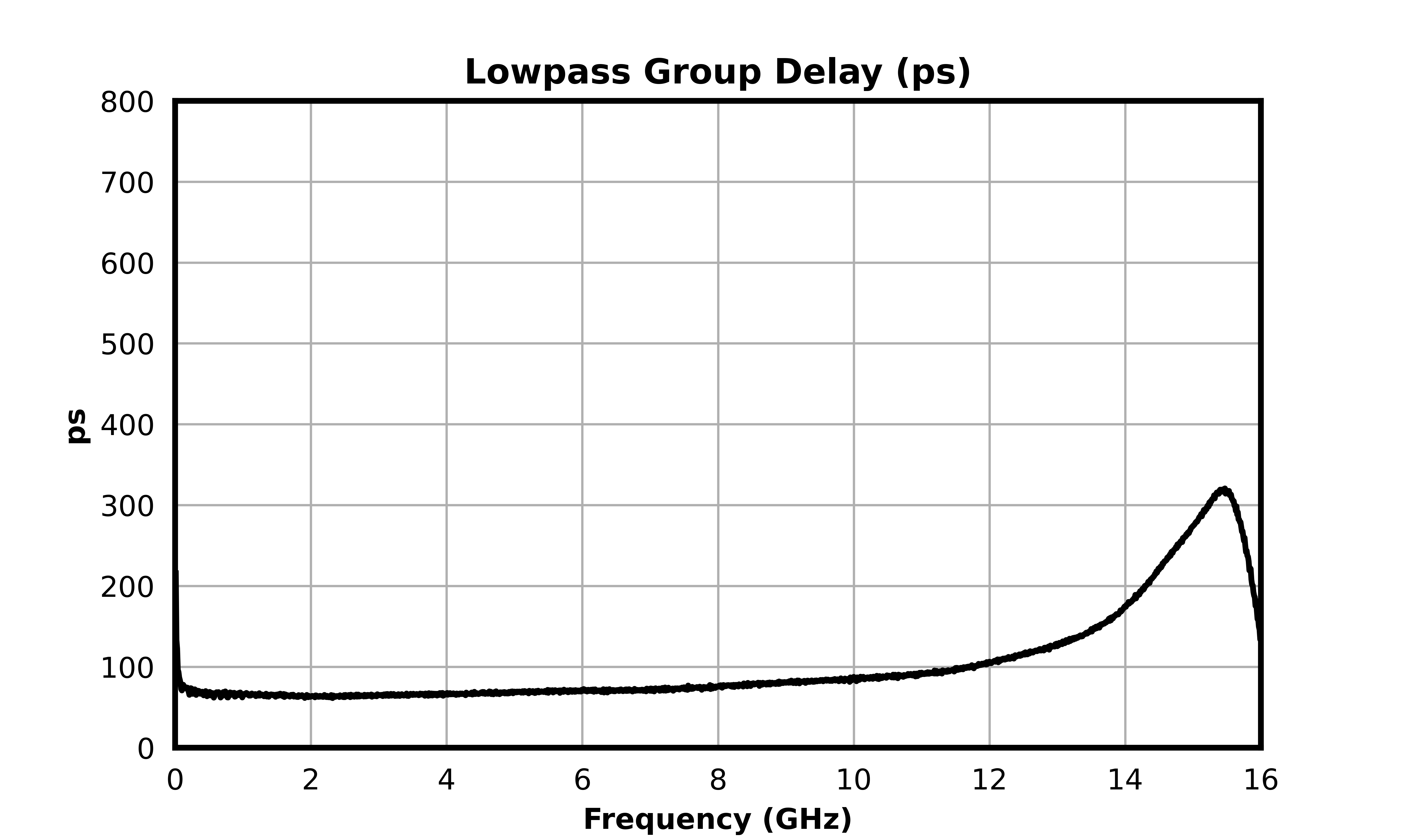 Lowpass Group Delay (ps) graph for MDPX-00008PSM