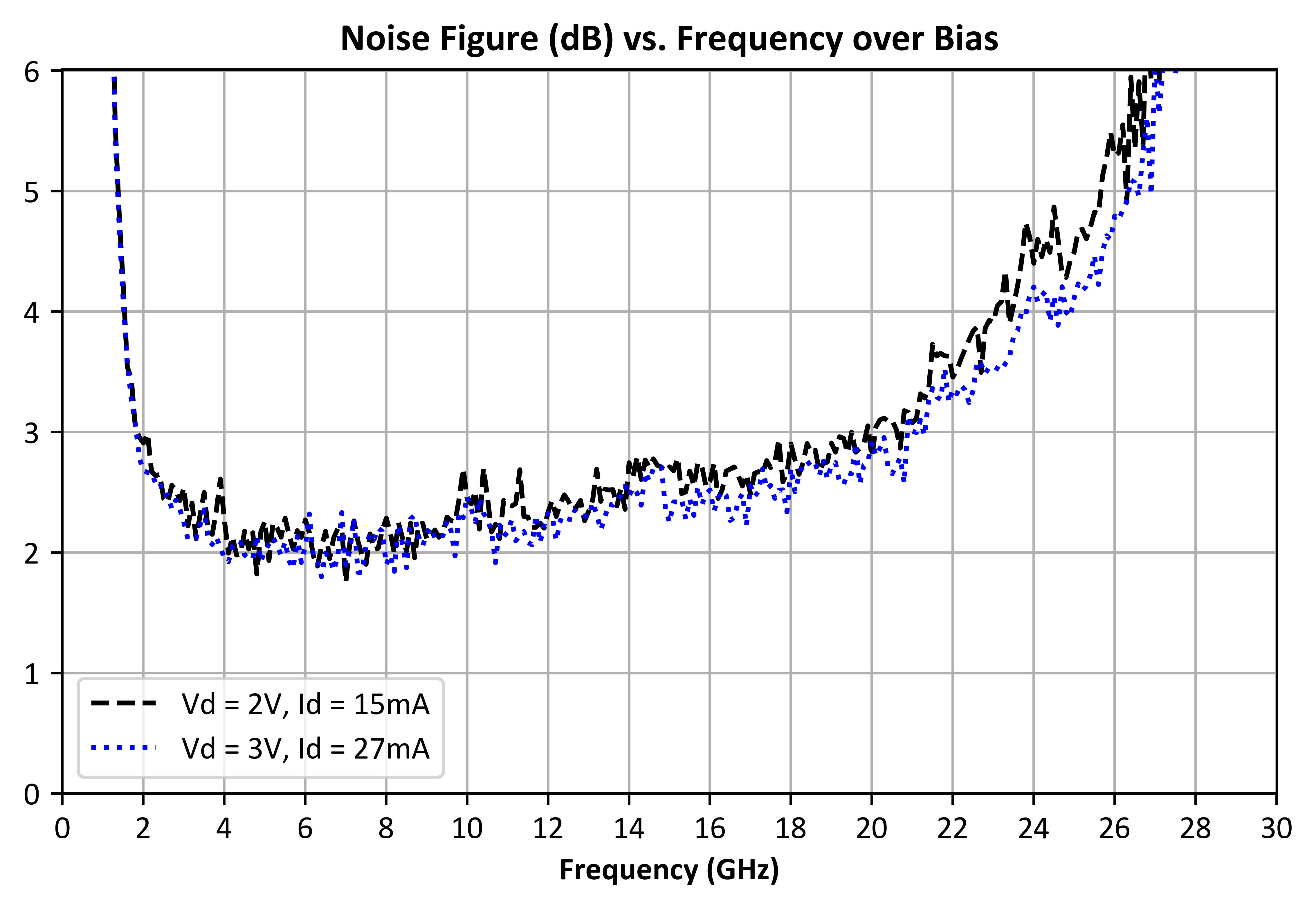 Noise Figure vs Frequency and Bias graph for ADM-10701PSM