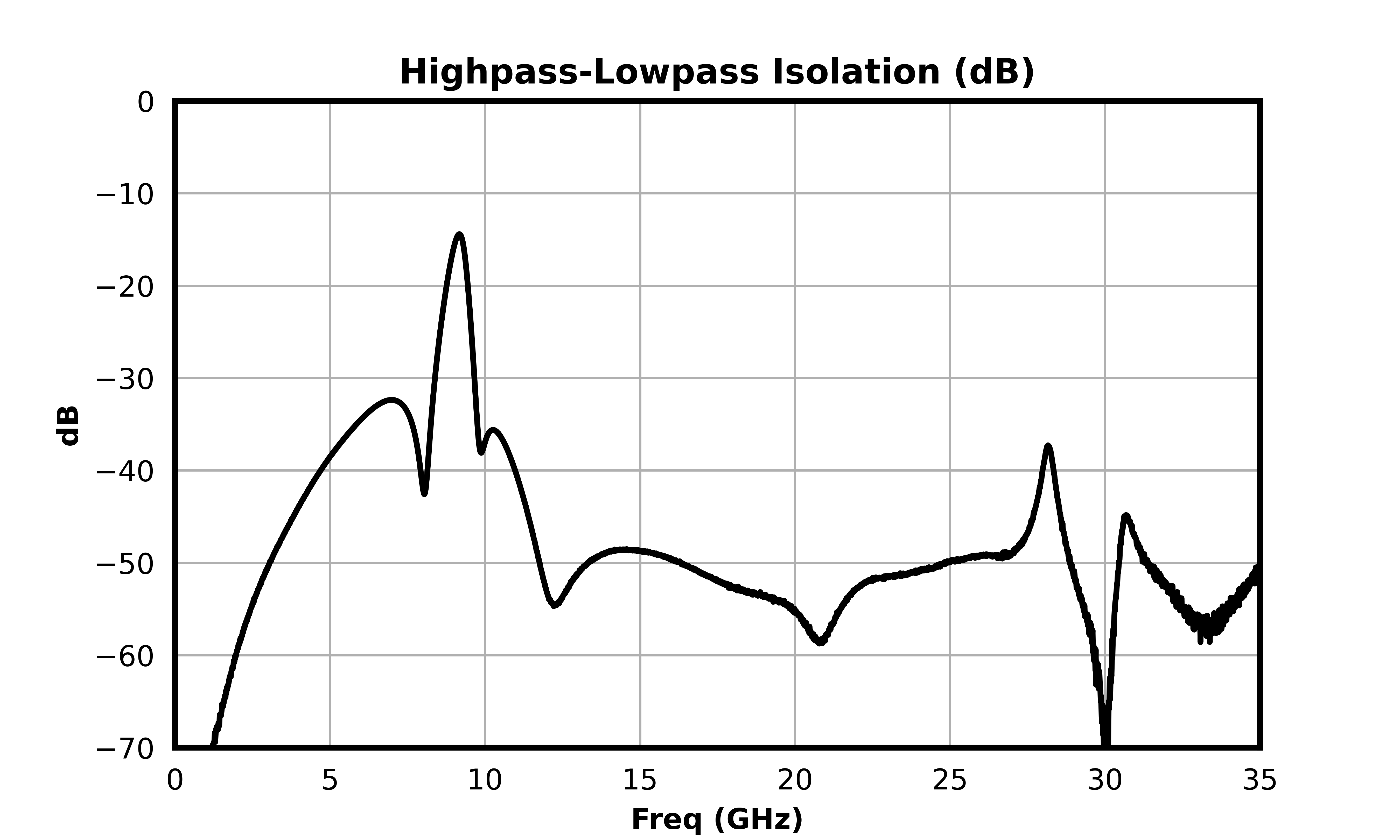 Highpass-Lowpass Isolation (dB) graph for MDPX-00005PSM