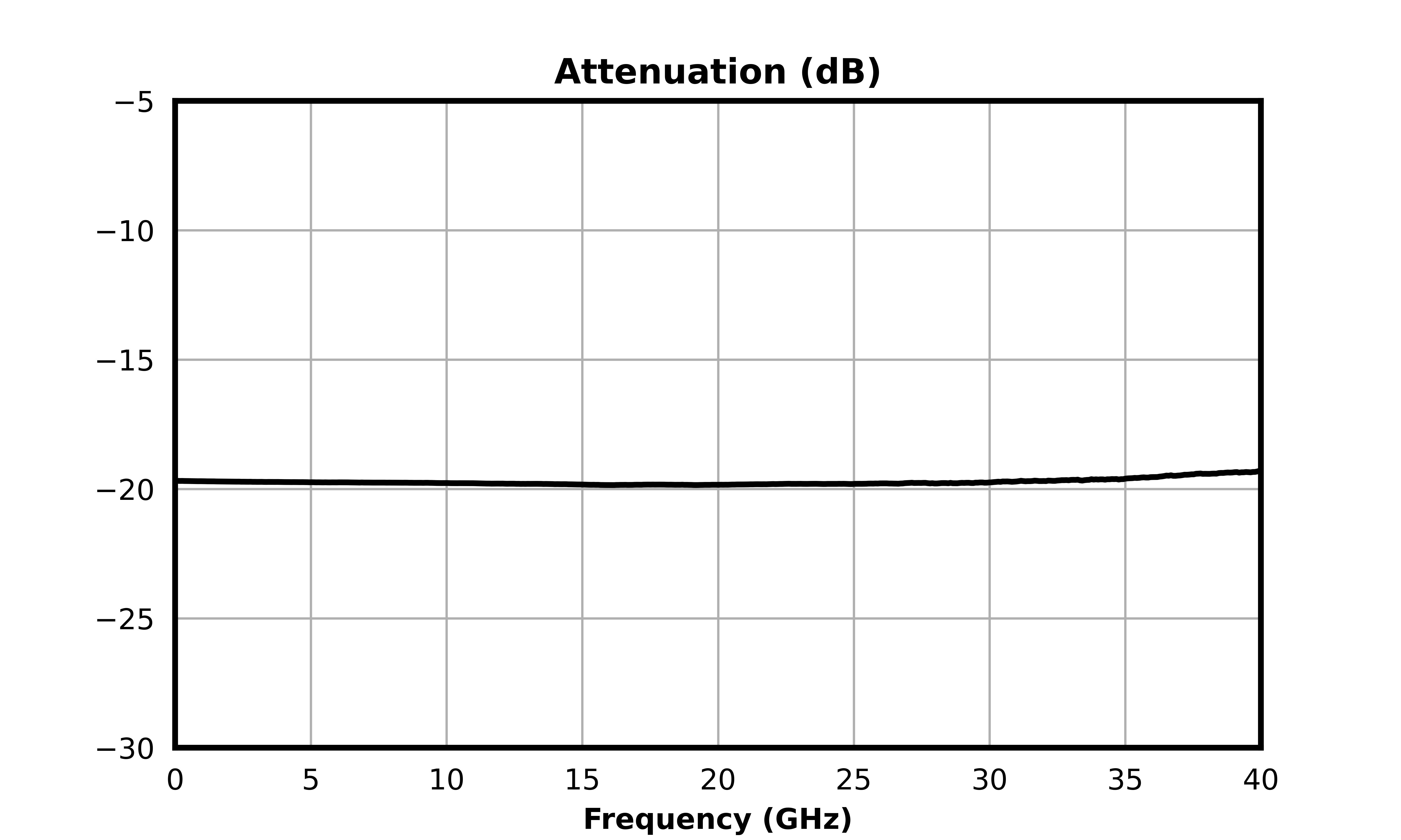 Attenuation (dB) graph for ATN20-0040CH