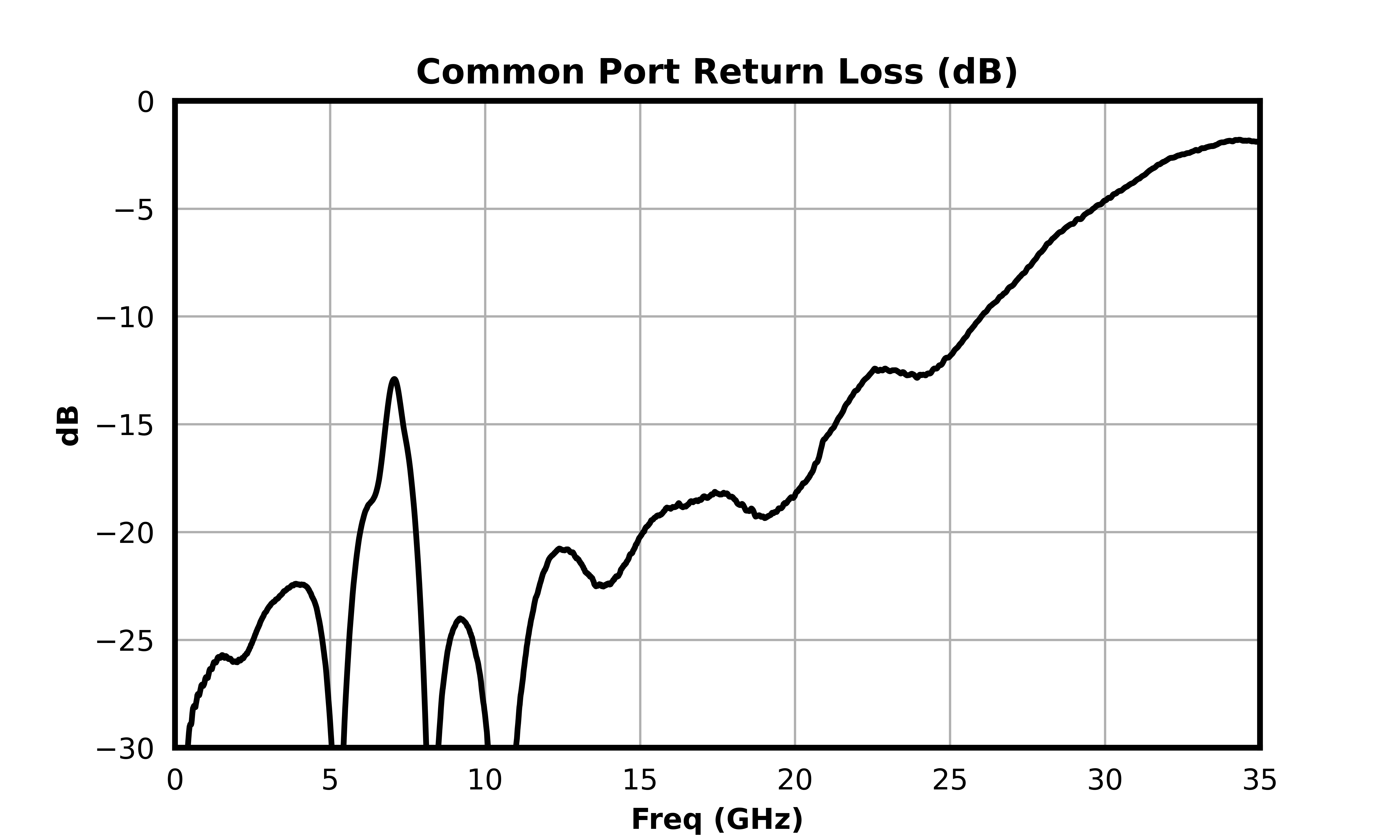 Common Port Return Loss (dB) graph for MDPX-00004PSM