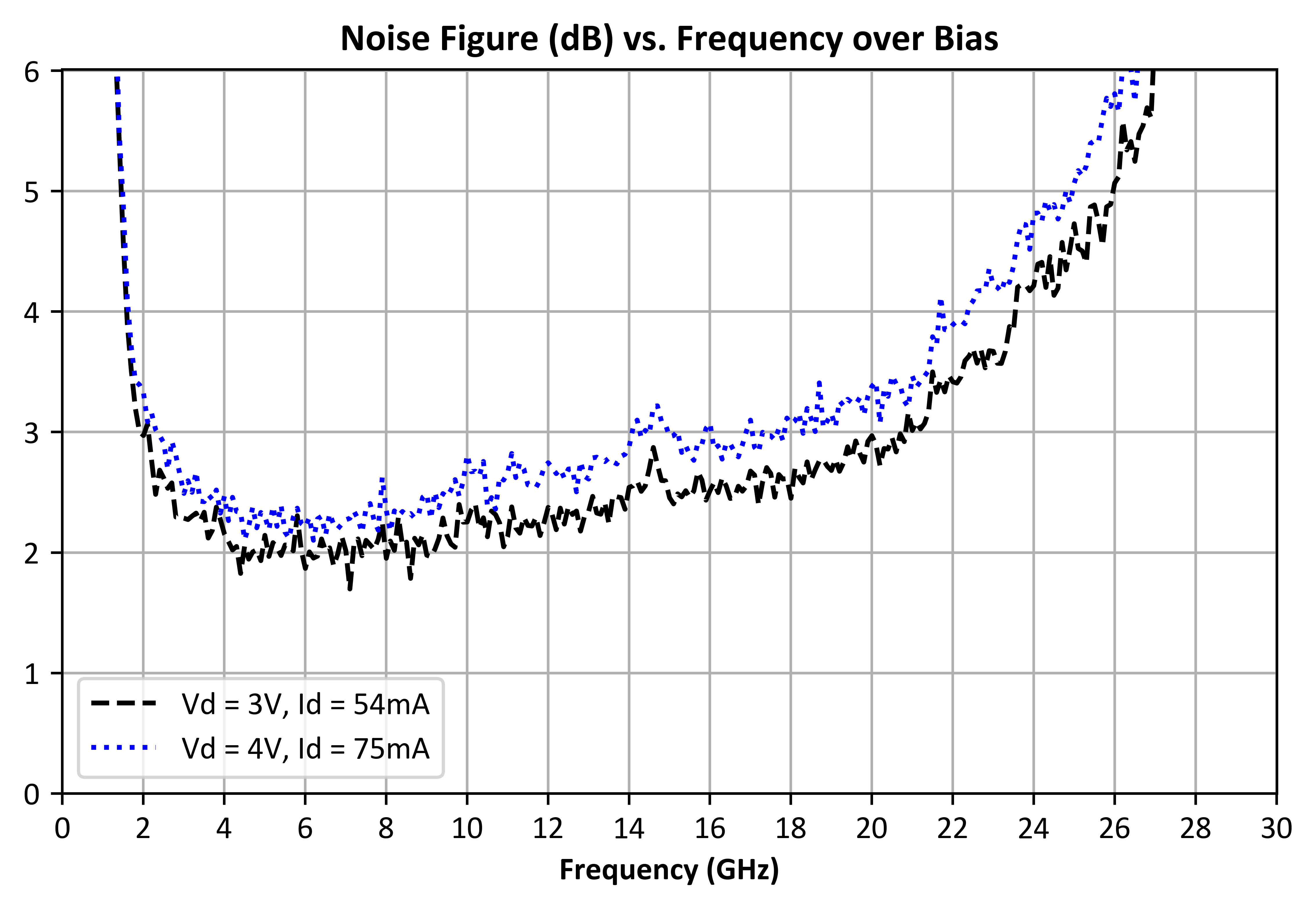Noise Figure vs Frequency and Bias graph for ADM-10699PSM