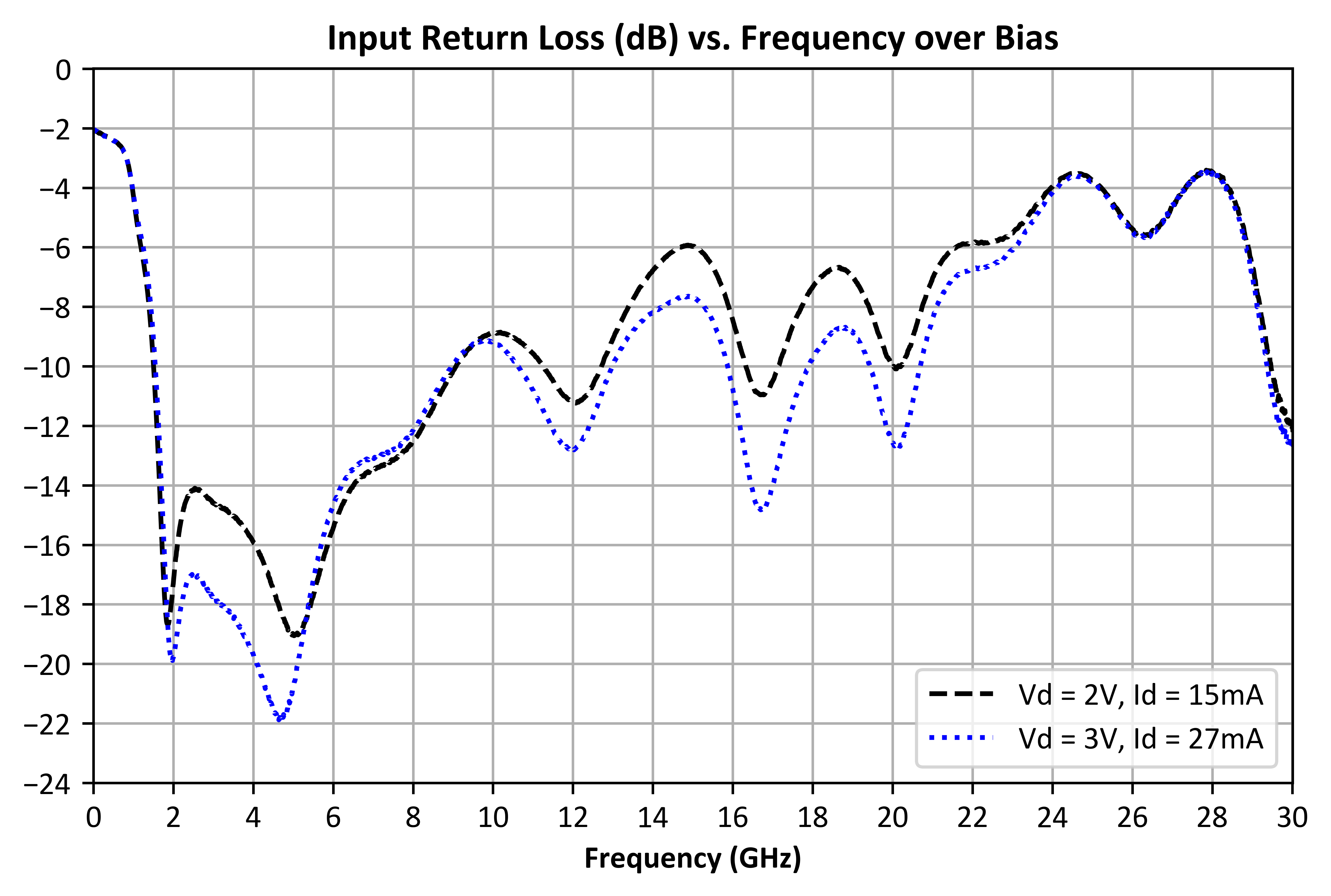 Input Return Loss vs Frequency and Bias graph for ADM-10701PSM