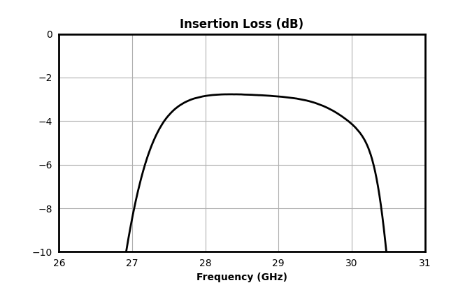 Insertion Loss (dB) graph for MFBP-00062CSP3