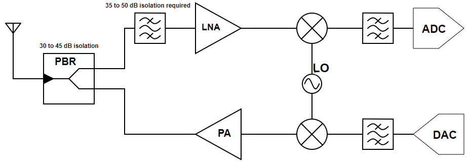 4 Ways to Implement a High Isolation Duplexer for a Transceiver Image 1