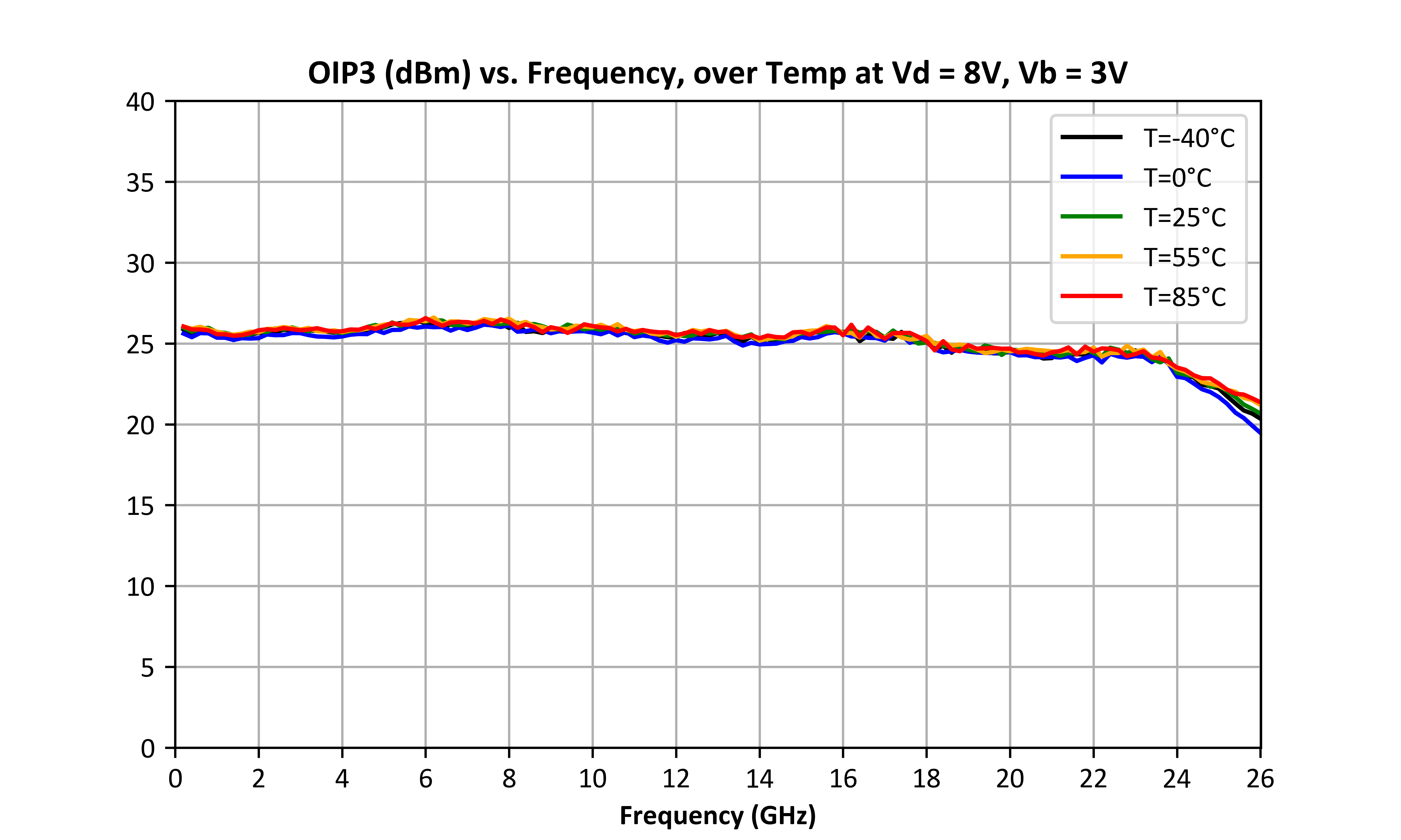 Output IP3 (dBm) vs. Frequency, over Temperature Vd = 8V, Vg = 3V graph for ADM-9028PSM