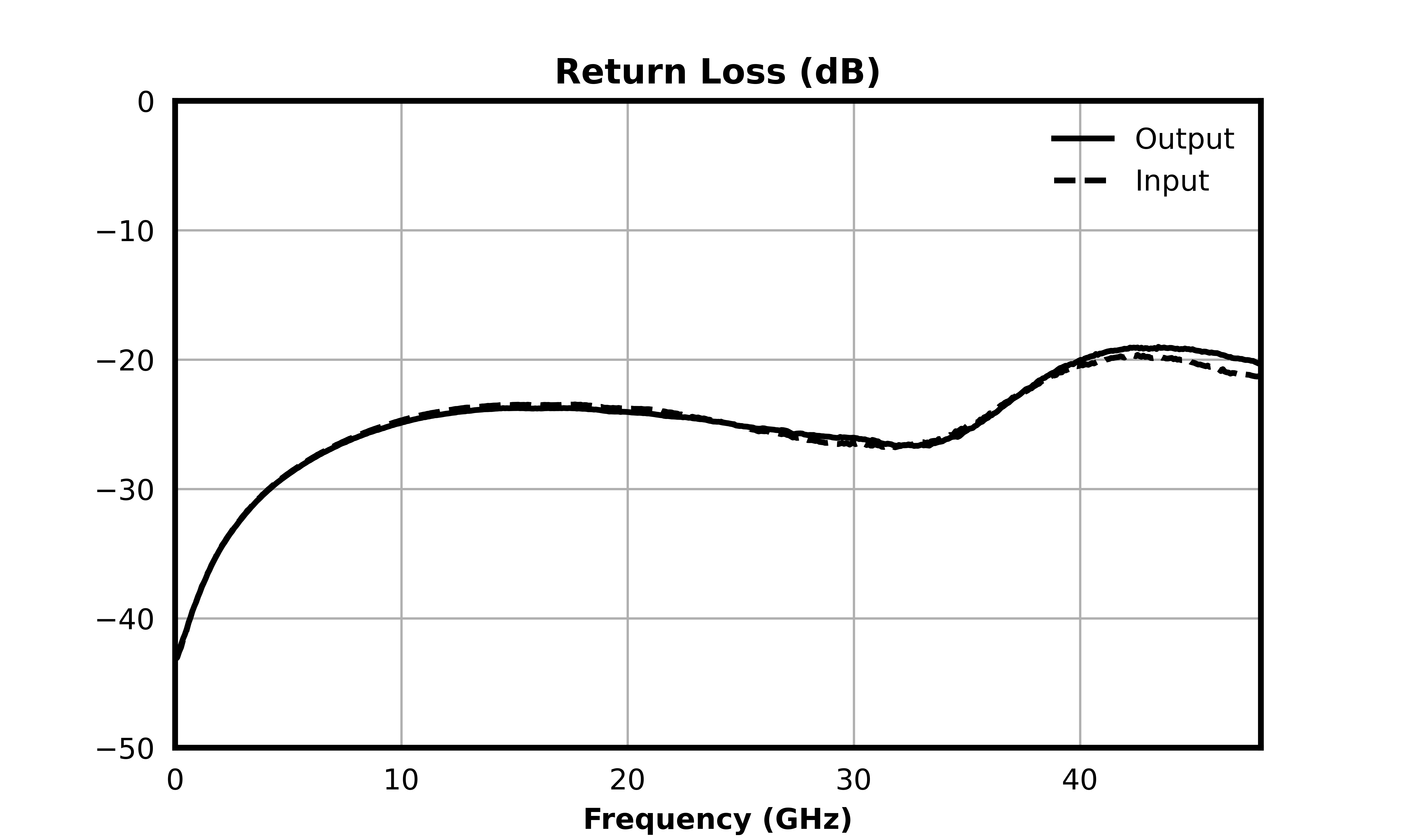 Return Loss (dB) graph for ATN03-0040CH