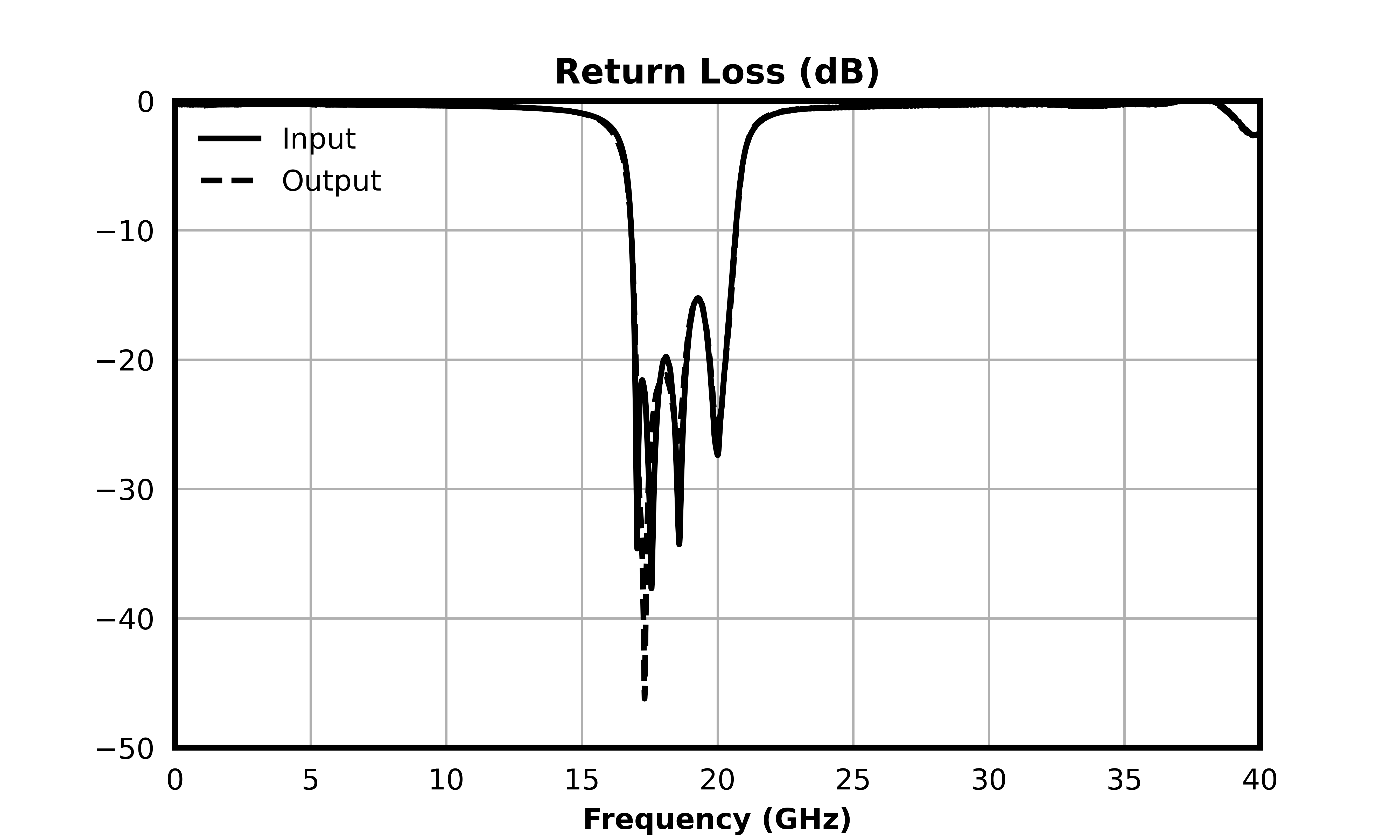 Return Loss (dB) graph for MFBP-00127CSP3