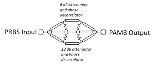 How to Make Pam4 Pam8 and Pam16 Signals Image 3