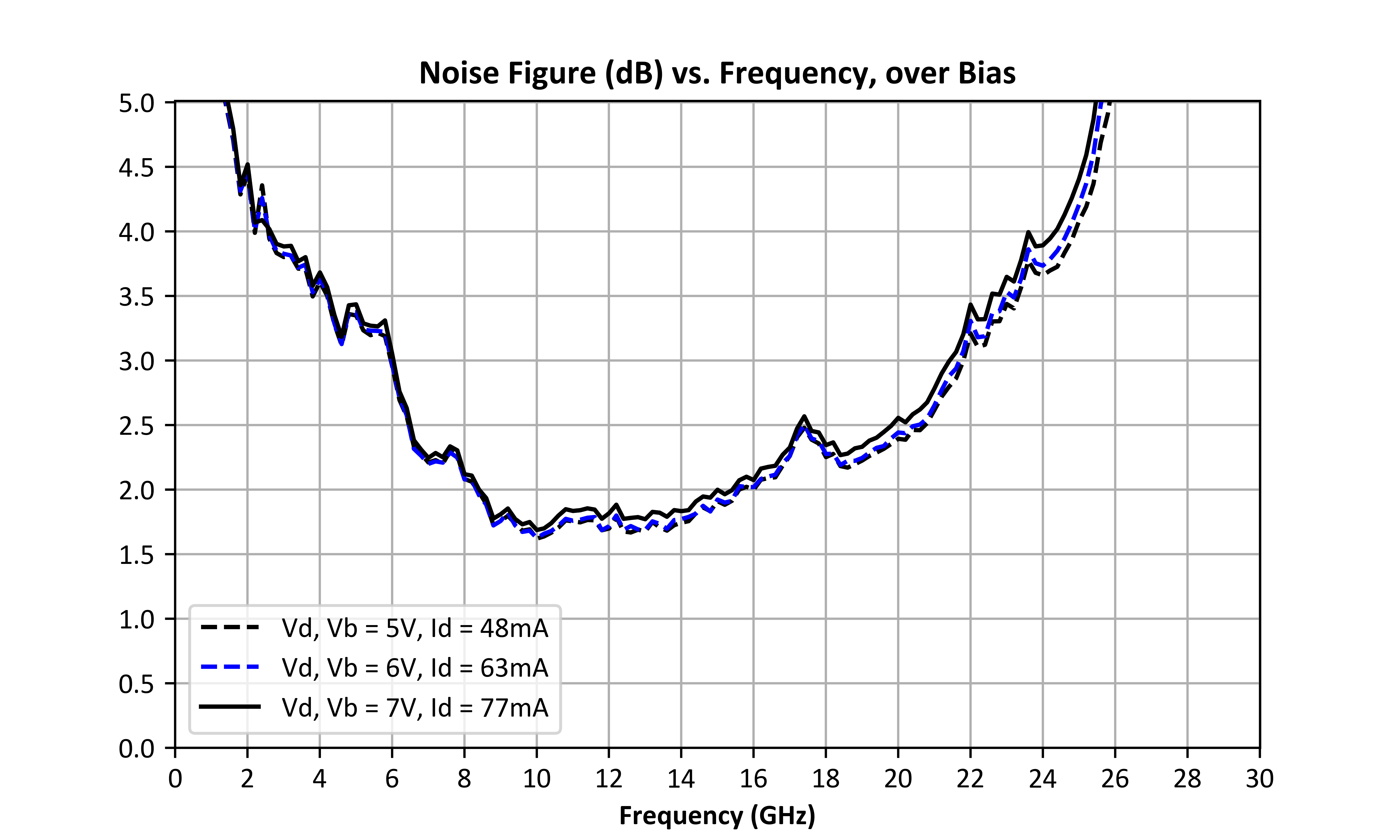 Noise Figure vs Frequency and Bias graph for ADM-9027PSM
