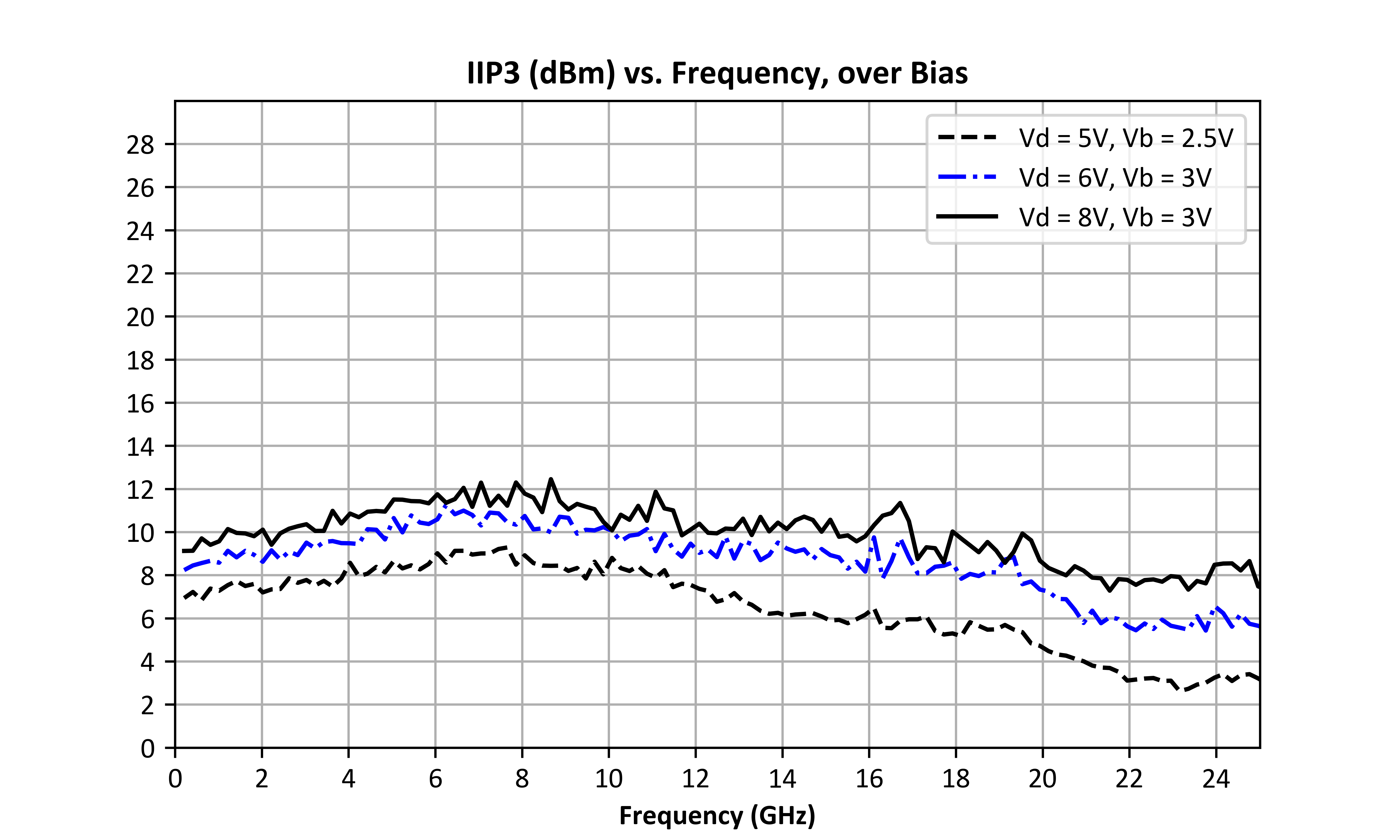 Ip3 Spectrogram Graph ADM-8558PC_0.005 - 20 GHz Distributed Amplifier