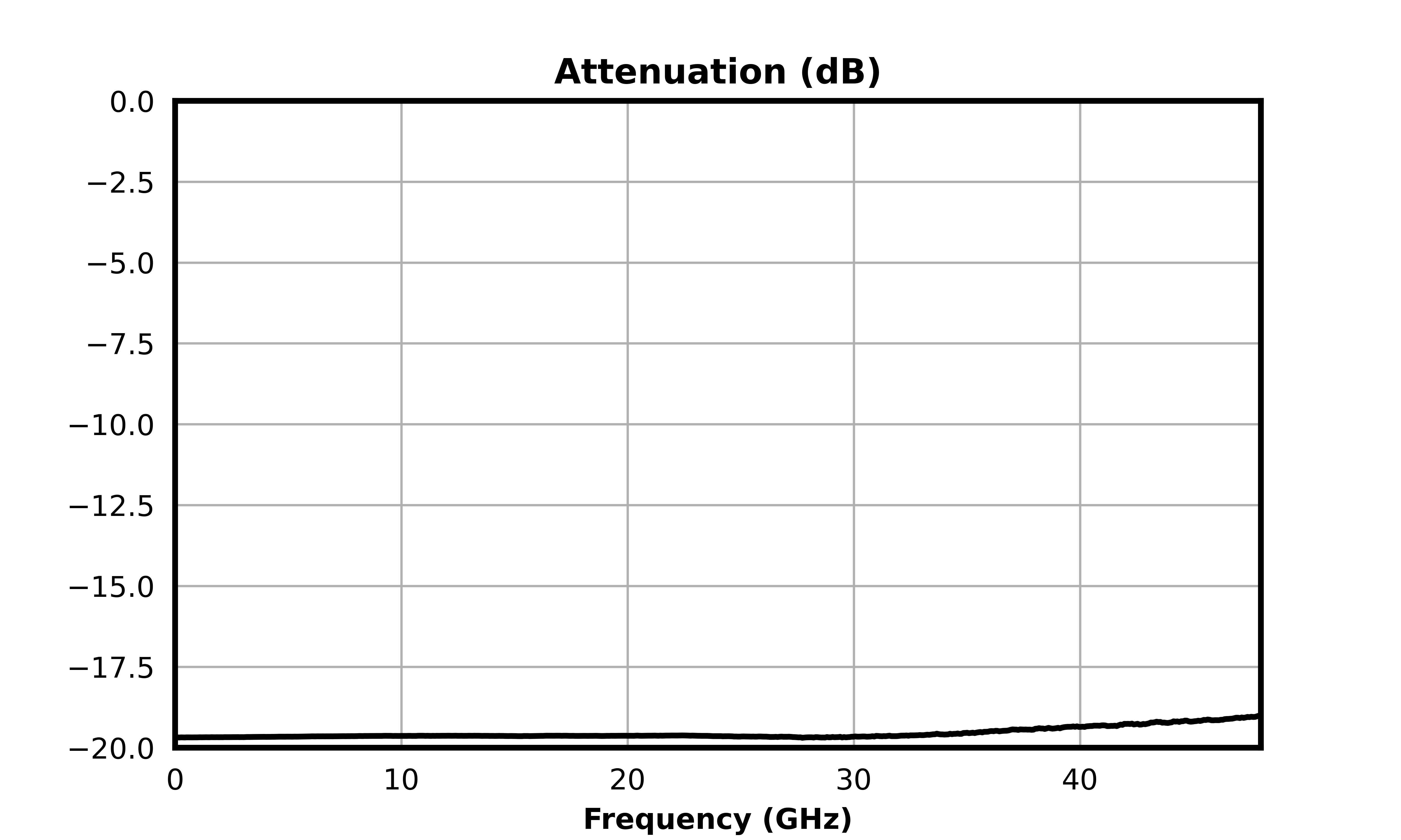 Attenuation (dB) graph for ATN20-0040CH
