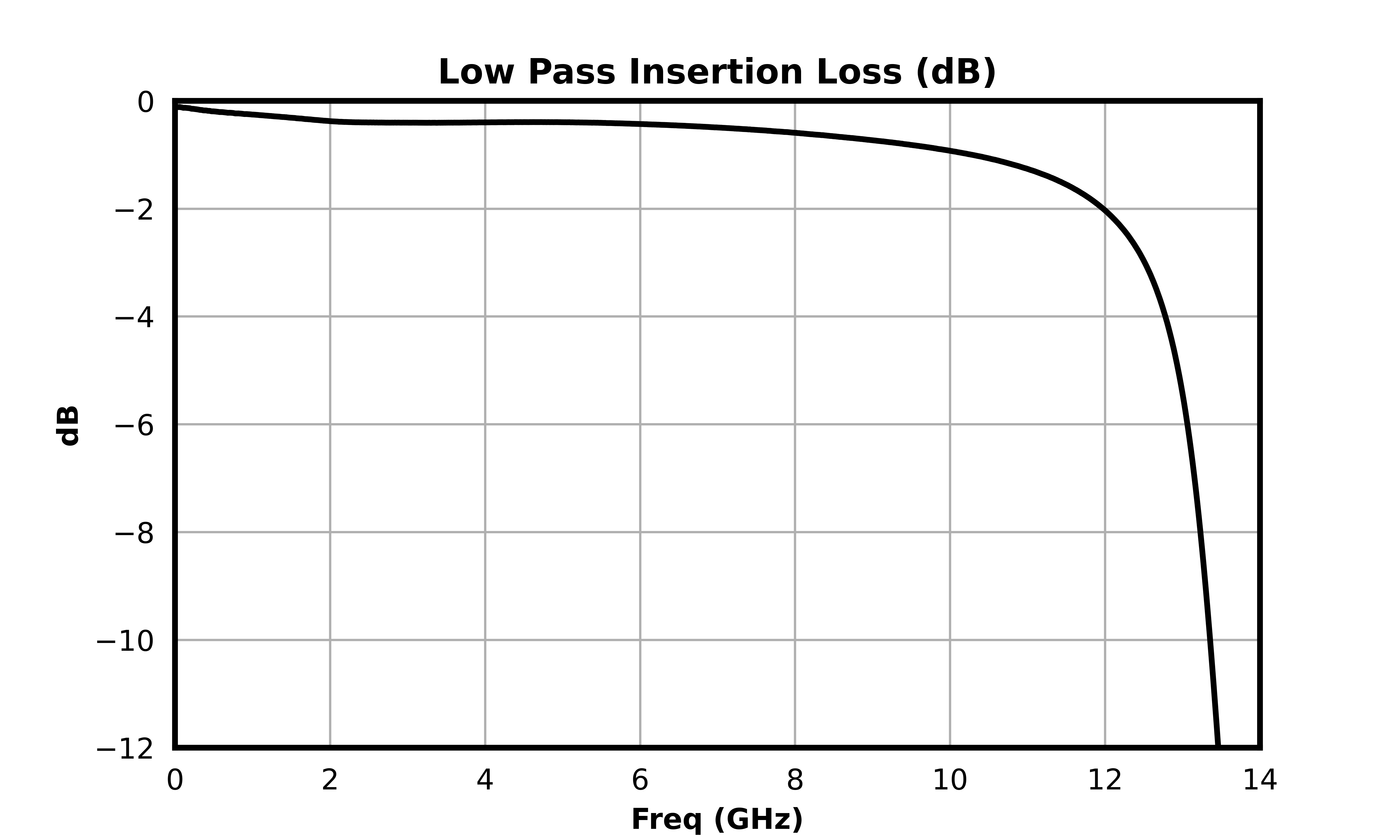 Low Pass Insertion Loss (dB) graph for MDPX-00007PSM