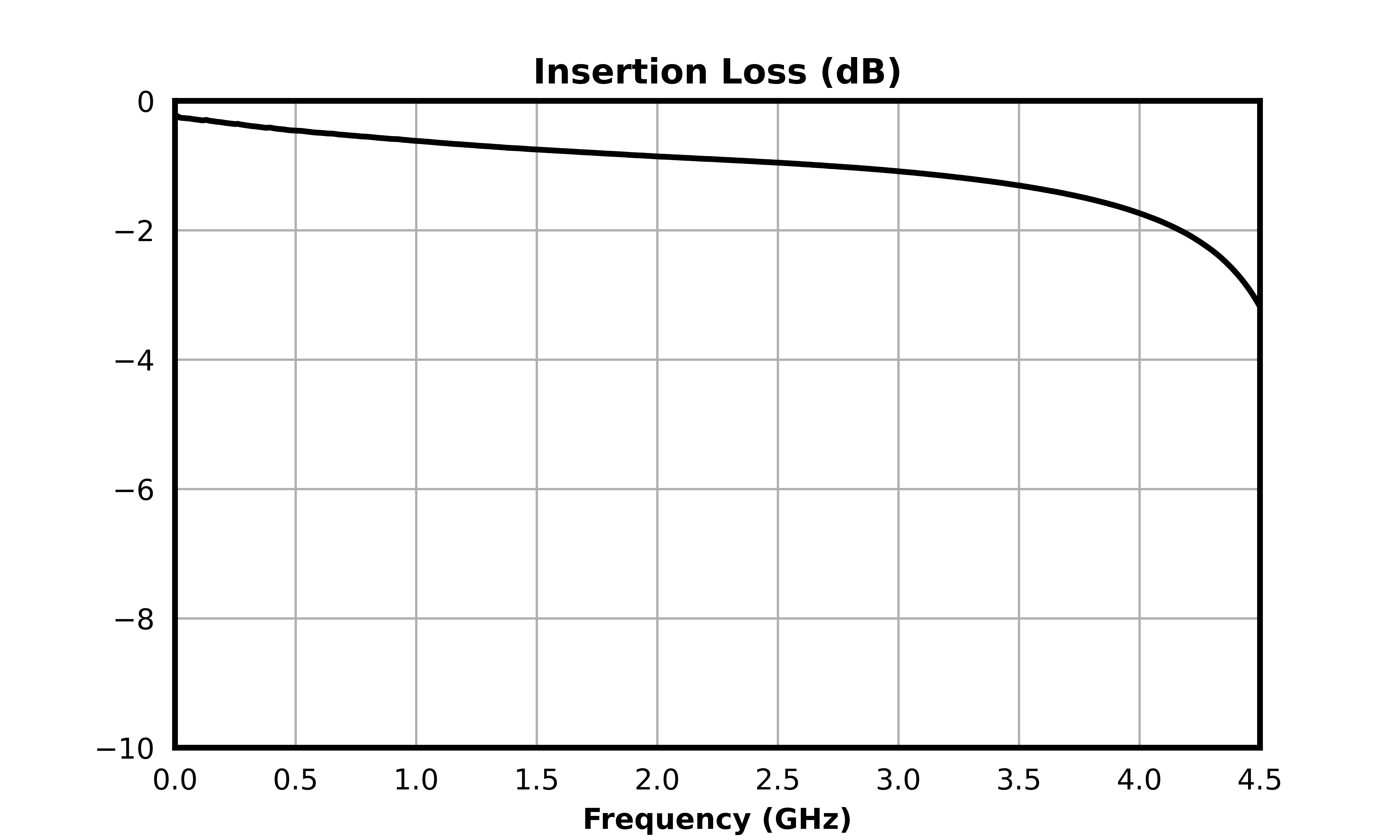 Insertion Loss (dB) graph for MFLP-00010PSM