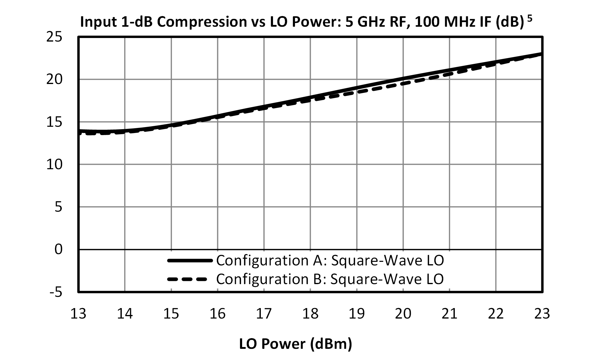 Input 1-dB Compression vs. LO Power: 5GHz RF, 100MHz IF (dB) graph for MT3-0113HCQG-1