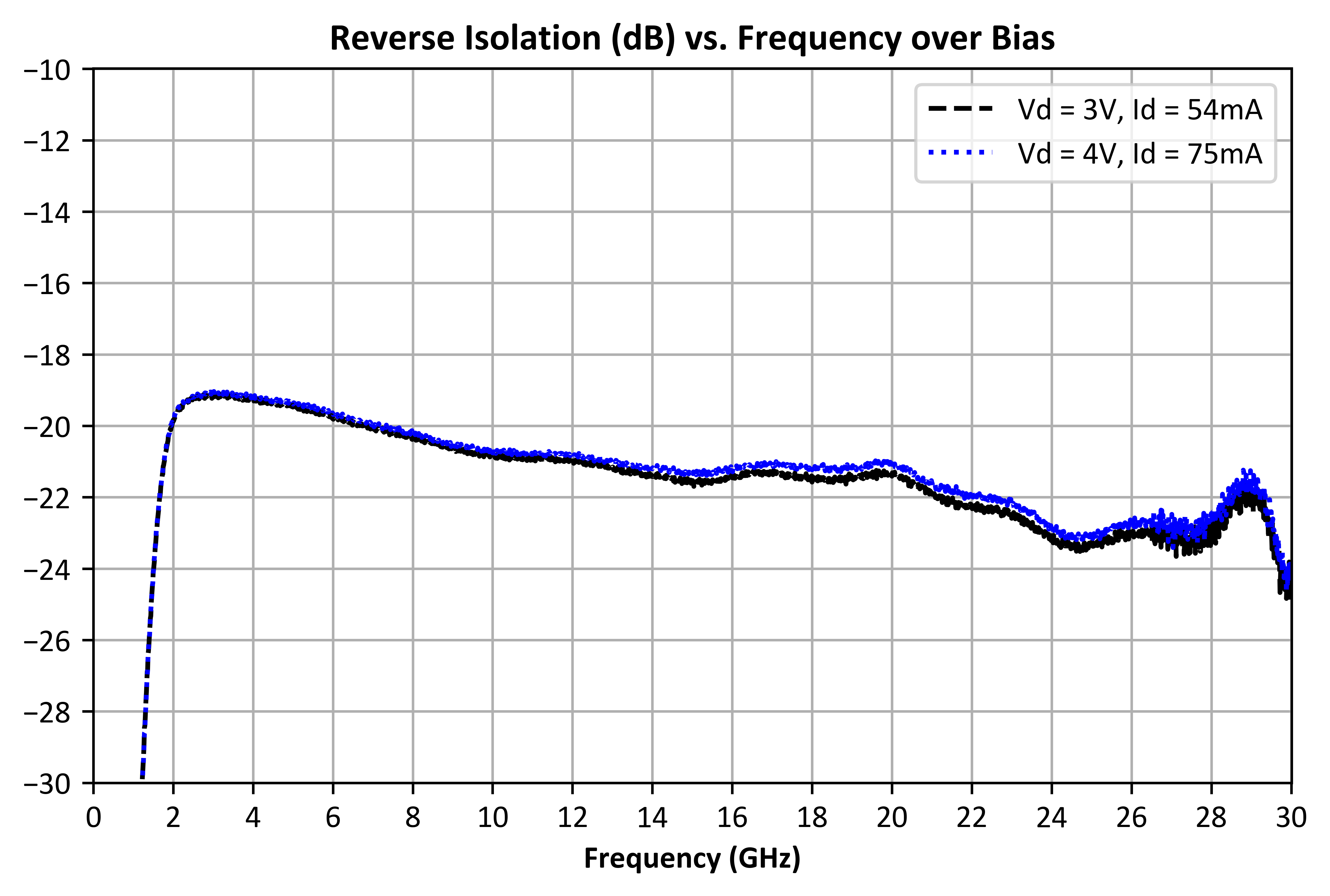 Reverse Isolation (dB) vs. Freq, Over Bias graph for ADM-10699PSM