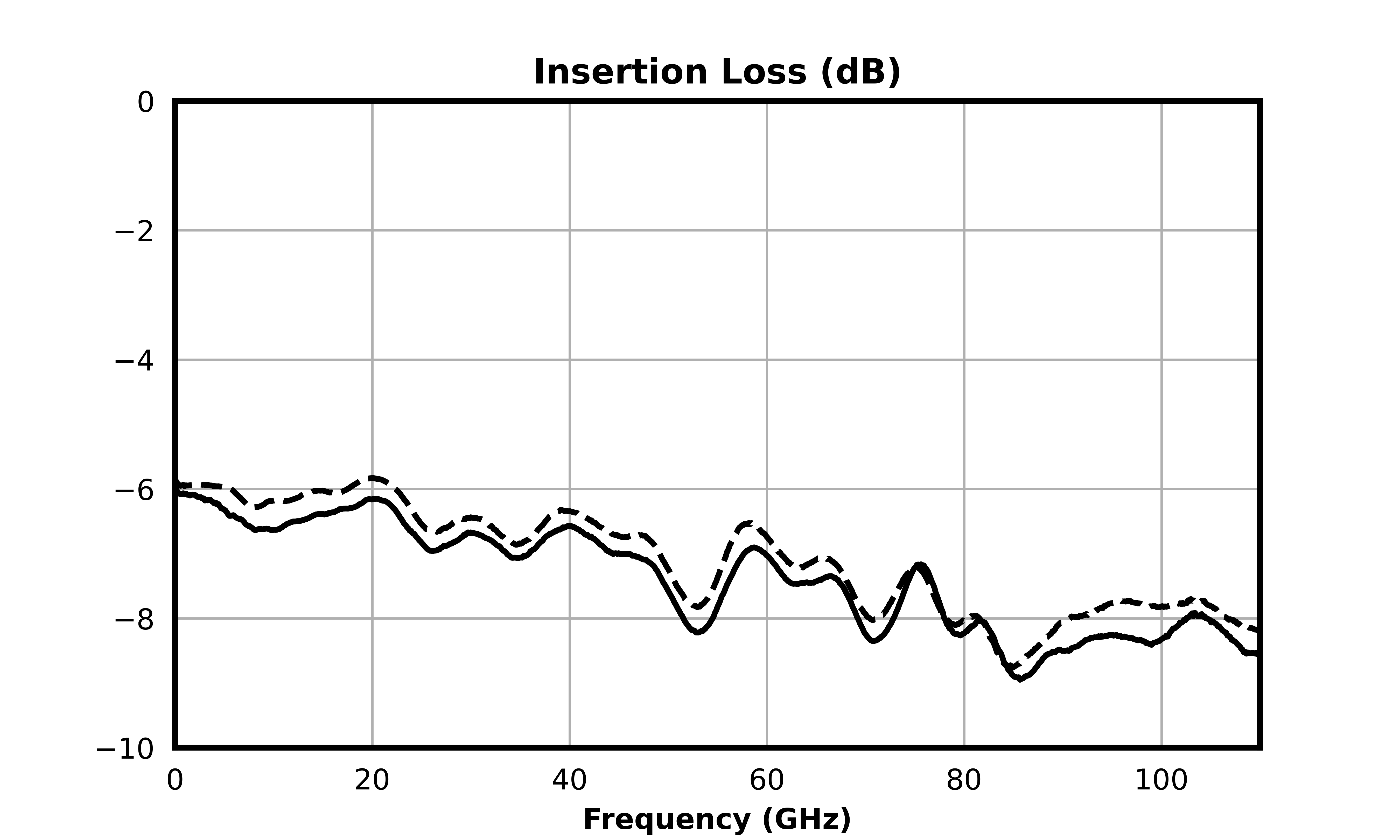 Insertion Loss (dB) graph for MPDR-00110M2