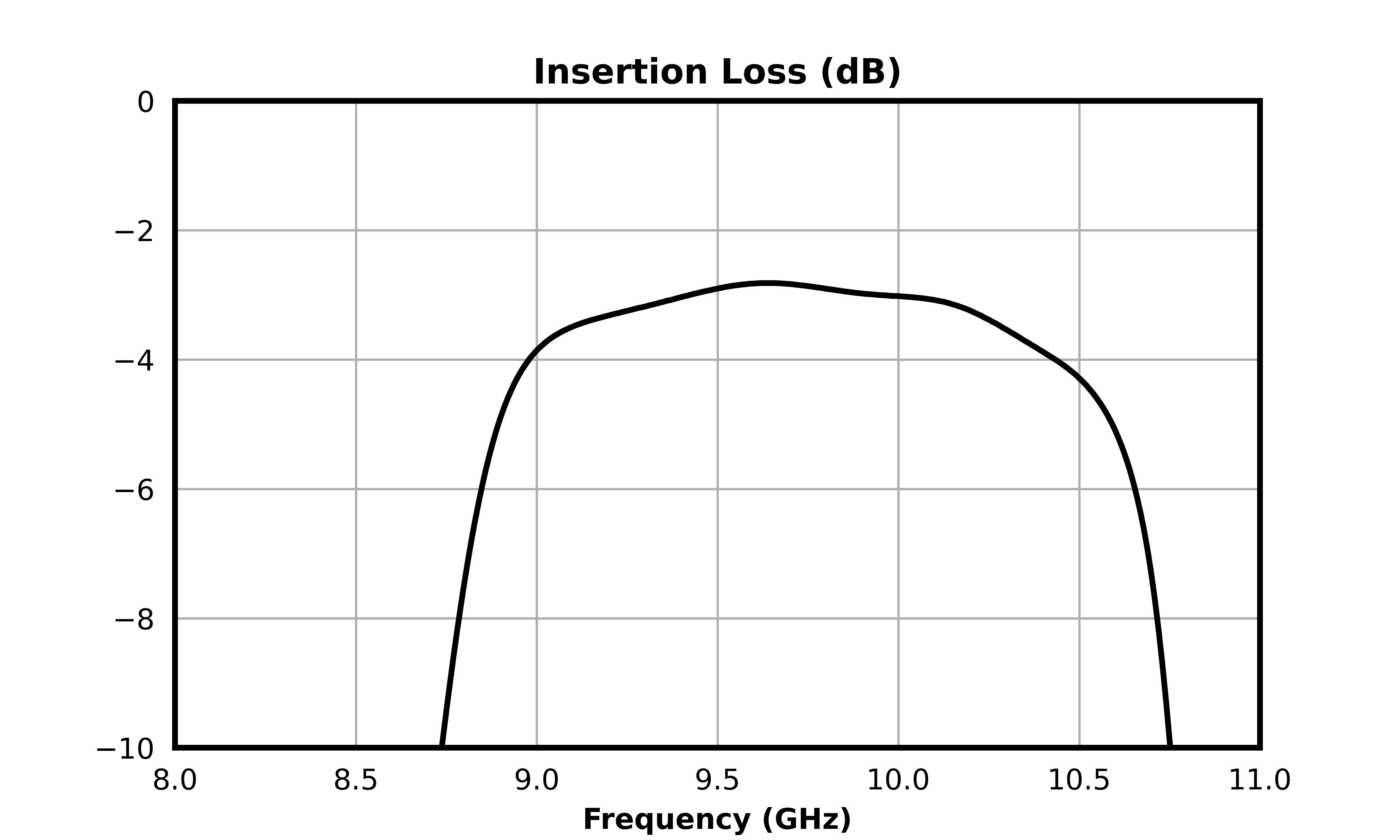 Insertion Loss (dB) graph for MFBP-00099PSM