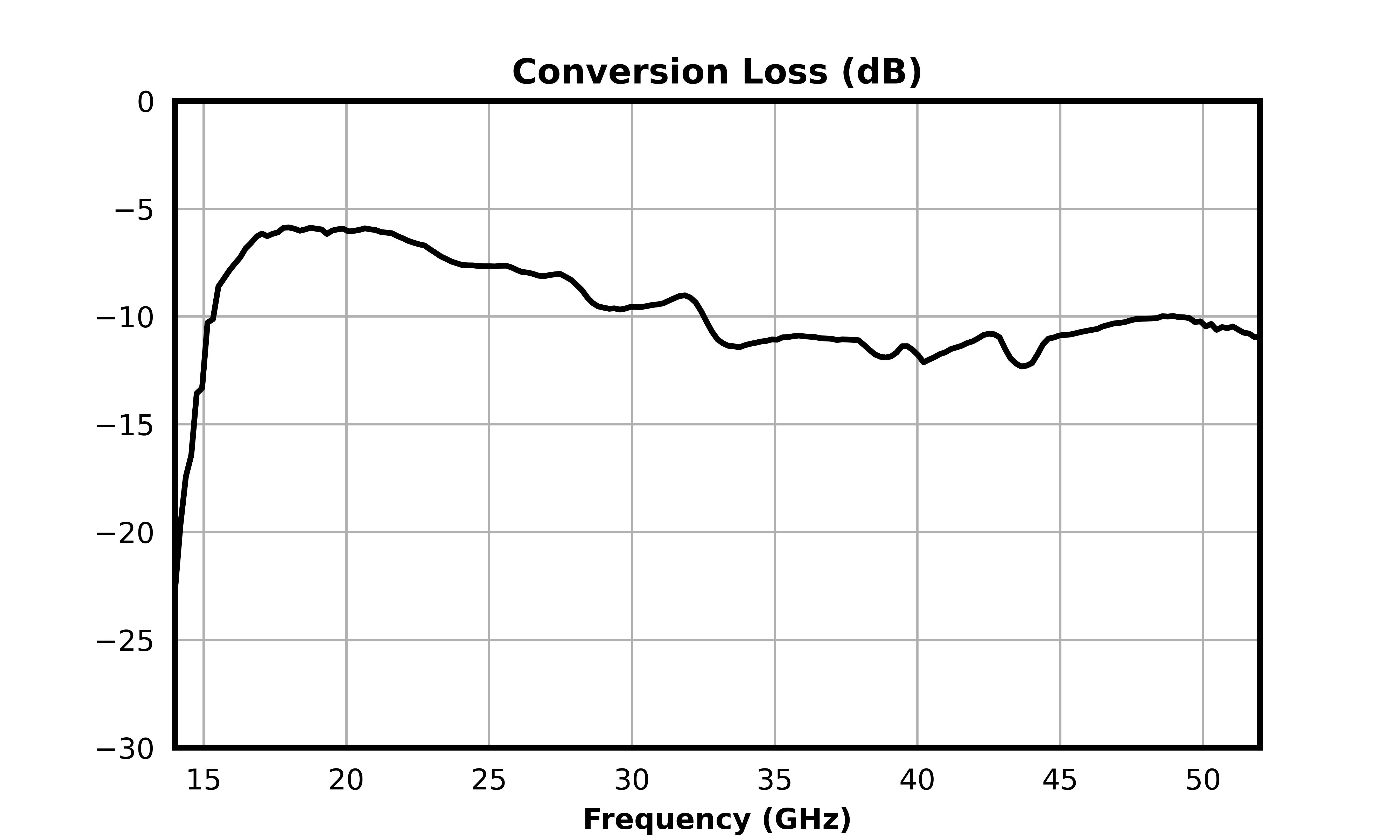 Conversion Loss (dB) graph for MM1-1850HPSM-2
