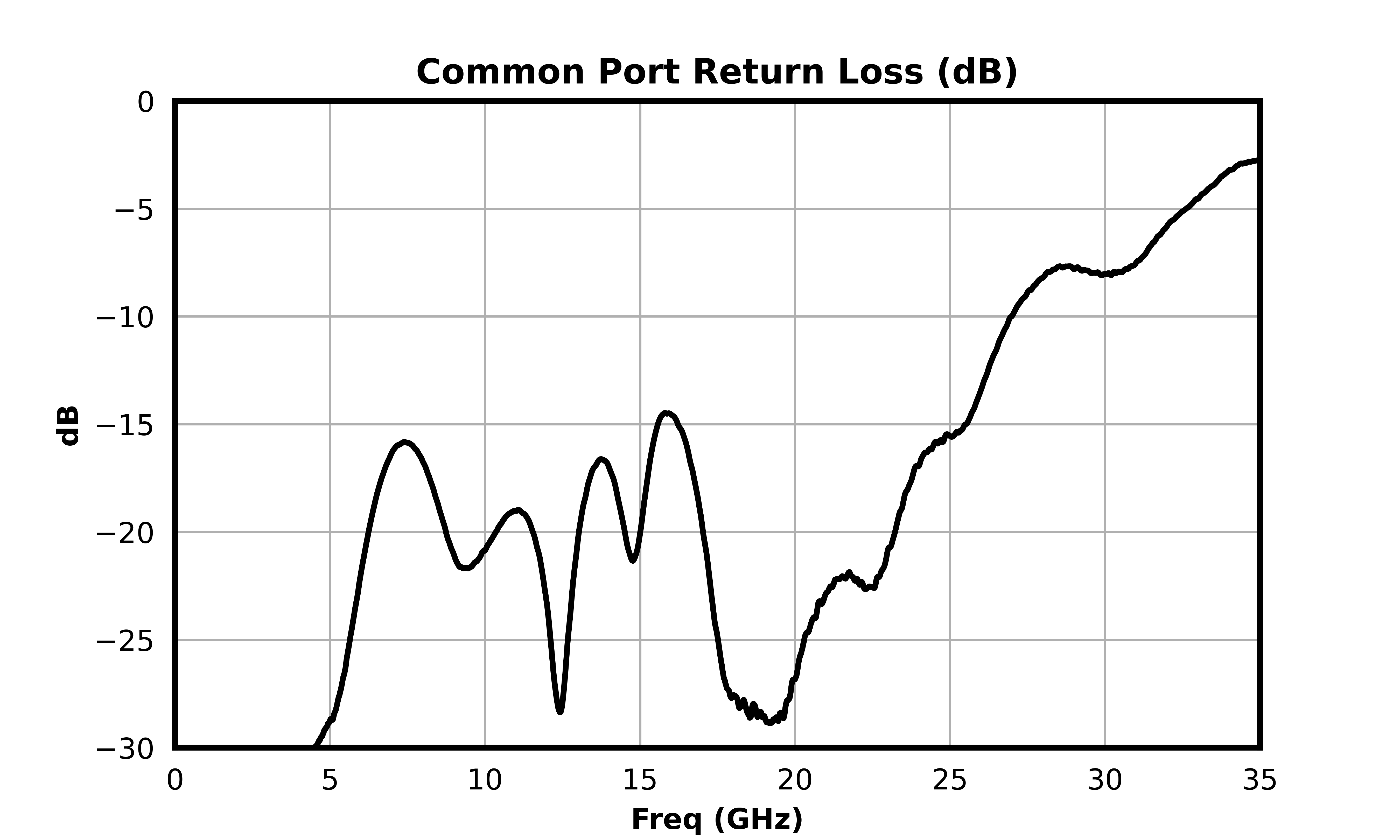 Common Port Return Loss (dB) graph for MDPX-00008PSM