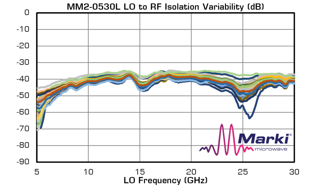 Lo to Rf Isolations Why a 10 DB Buffer Is Best Image 3