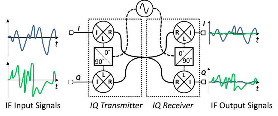 Schematic diagram and time domain illustration of IQ transmission and reception