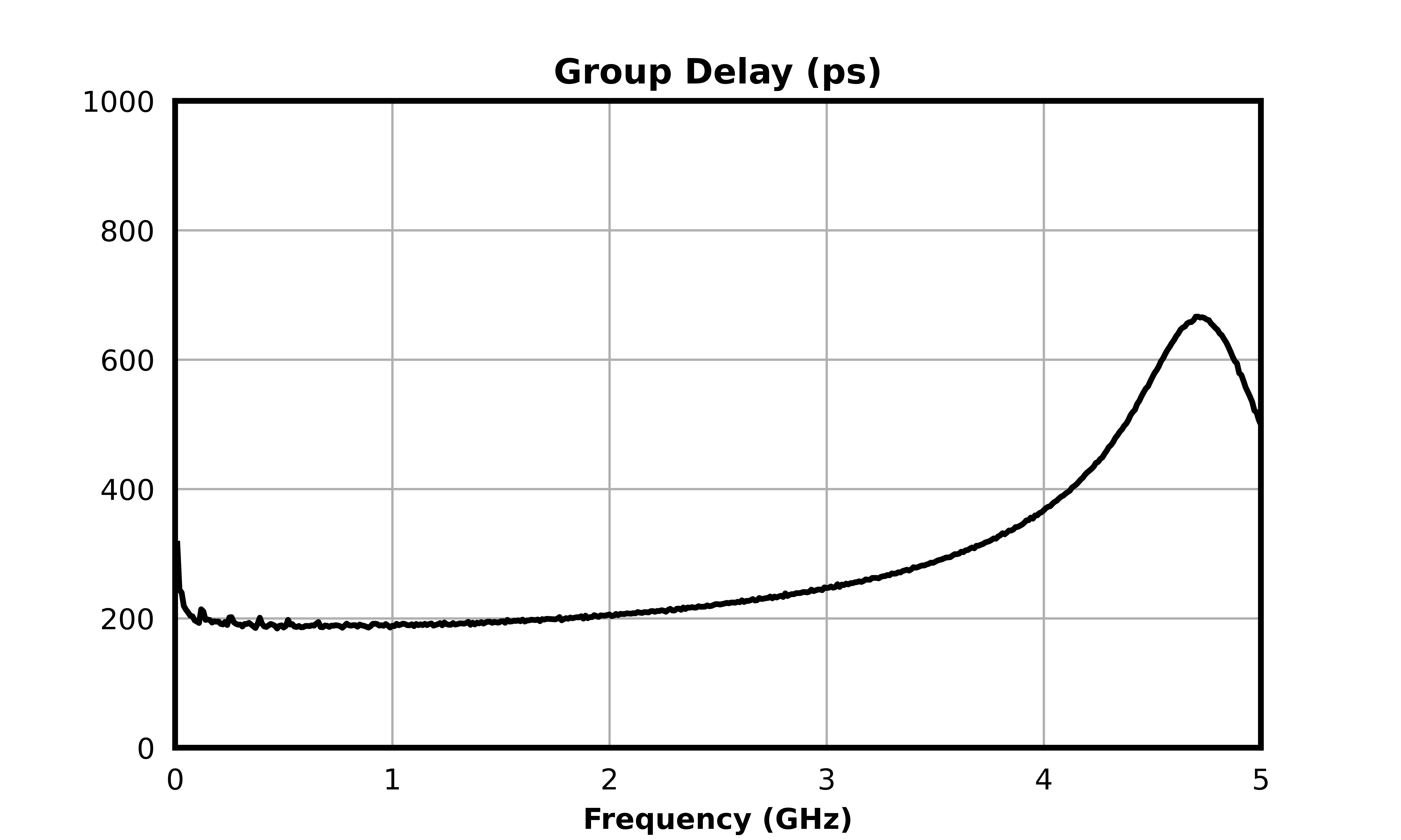 Group Delay (ps) graph for MFLP-00010PSM