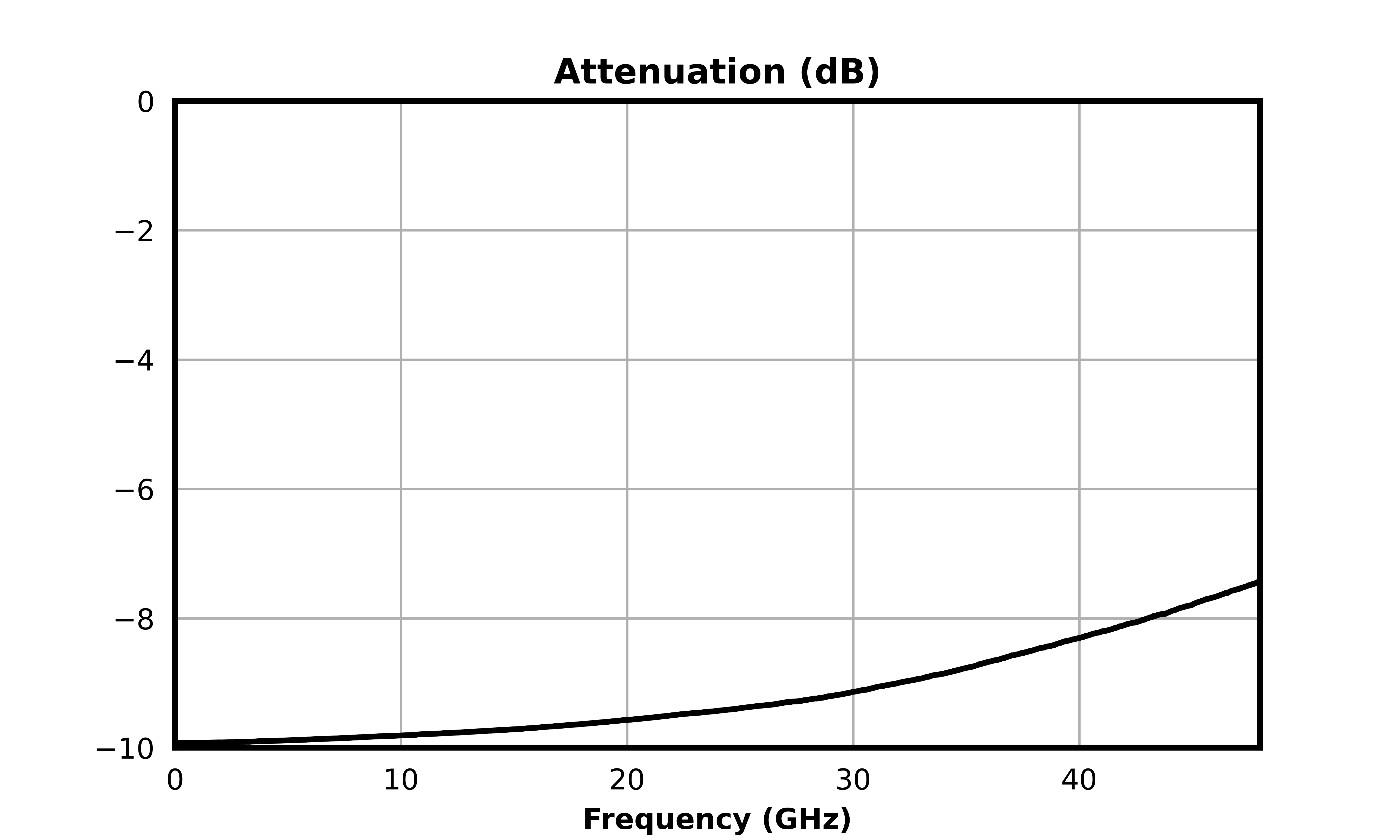 Attenuation (dB) graph for ATN10-0040CH