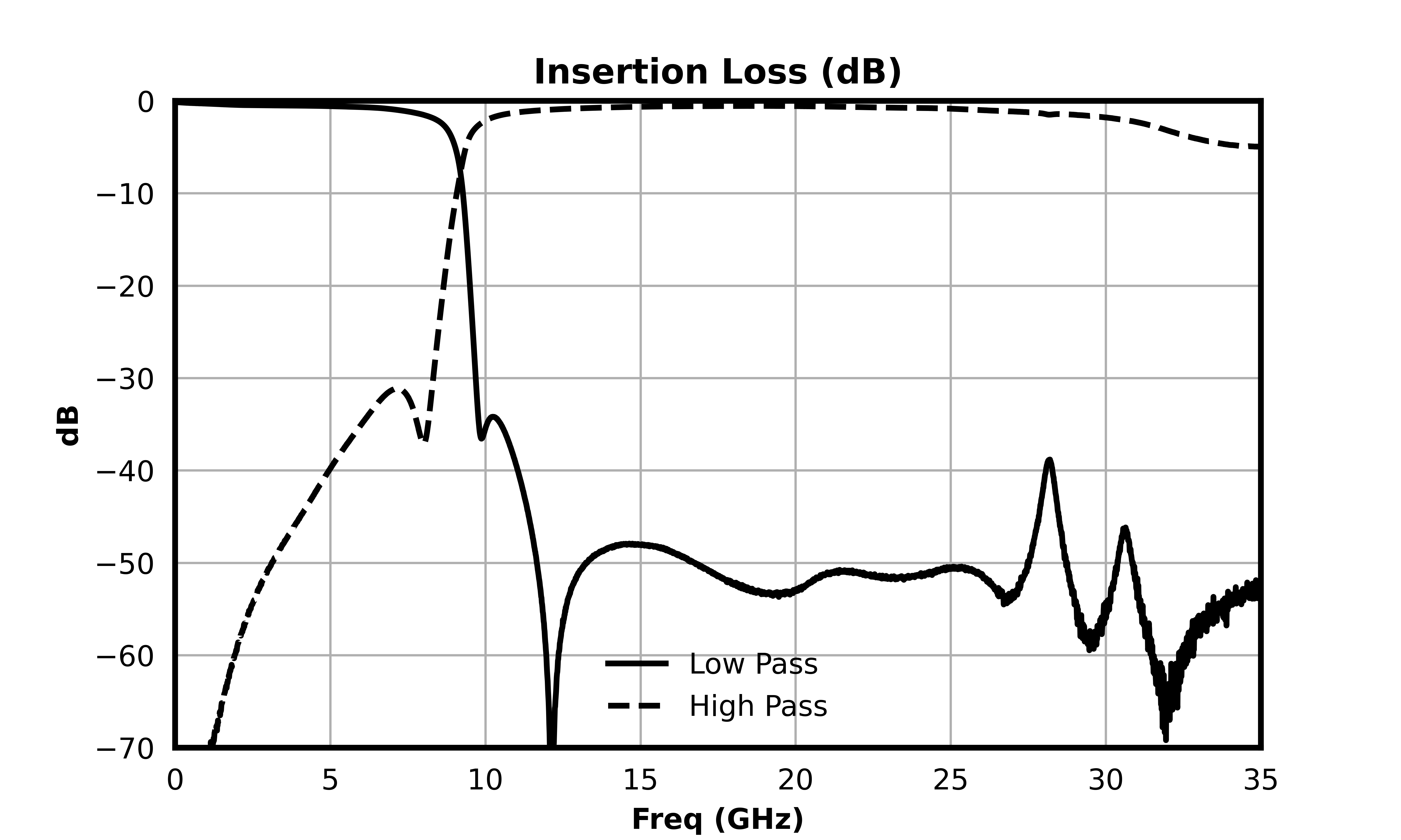 Insertion Loss (dB) graph for MDPX-00005PSM