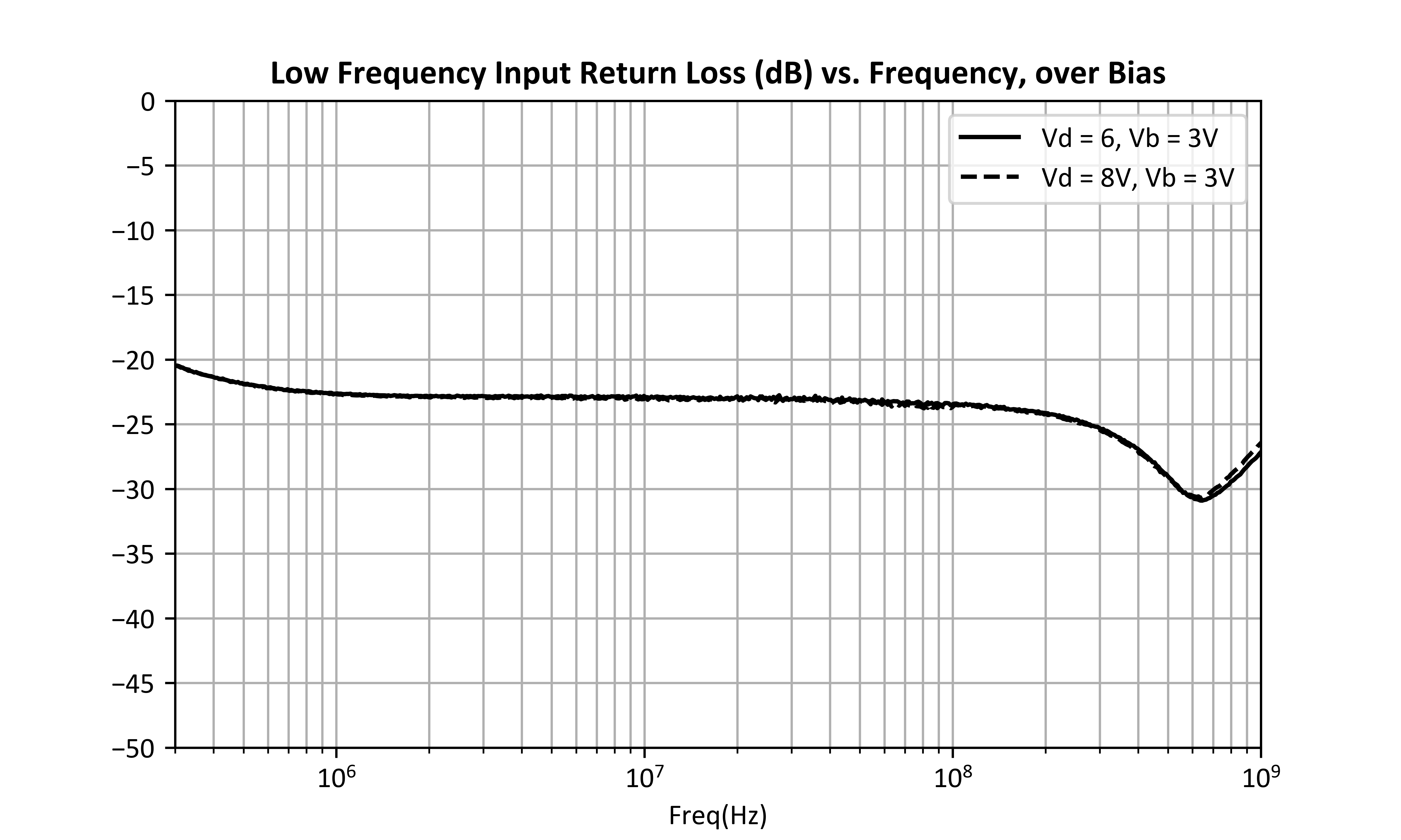 Low Frequency Input Return Loss (dB) vs. Frequency, over Bias graph for ADM-9028PSM
