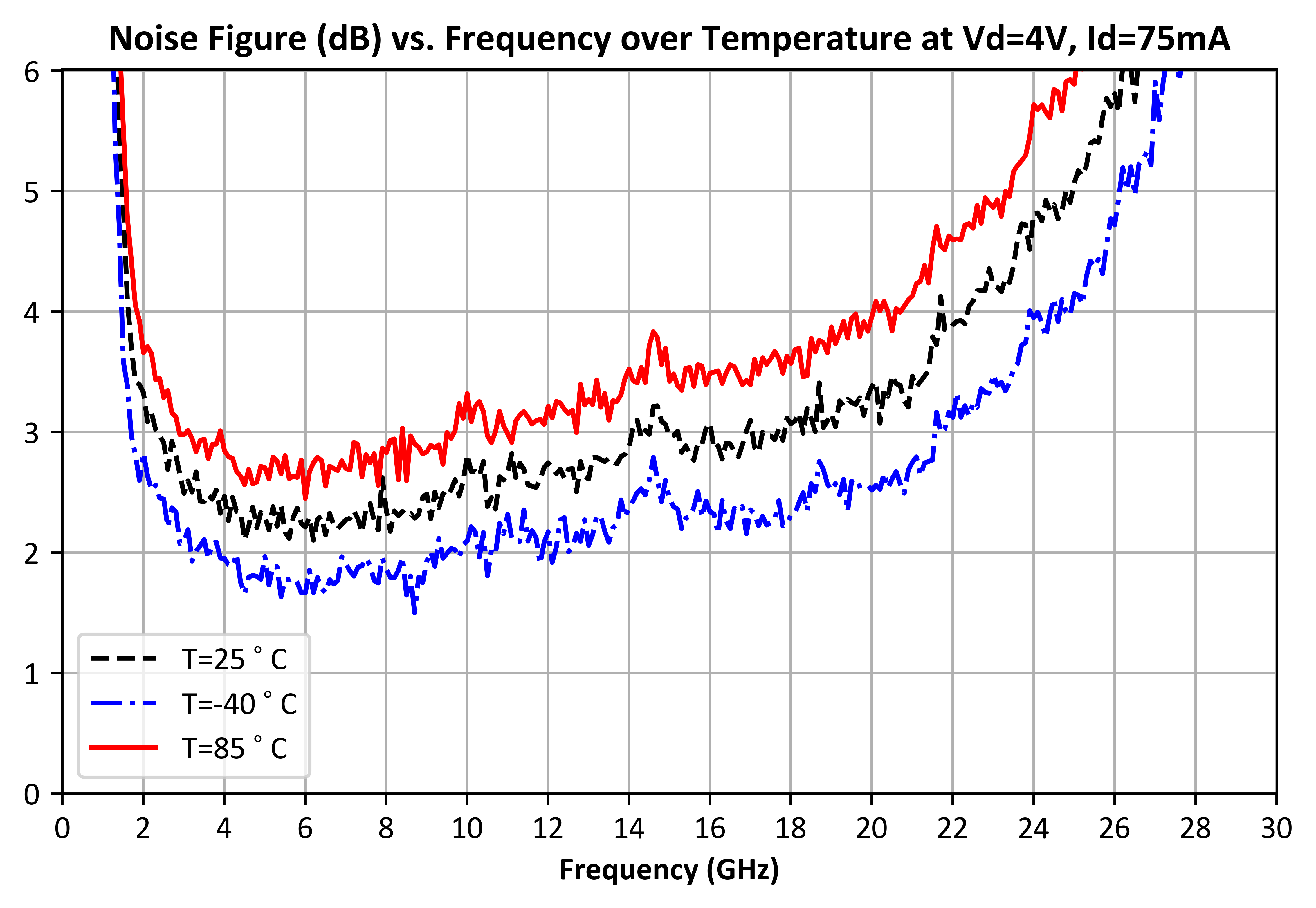 Noise Figure vs Frequency, Over Temp Vd = 3V graph for ADM-10699PSM