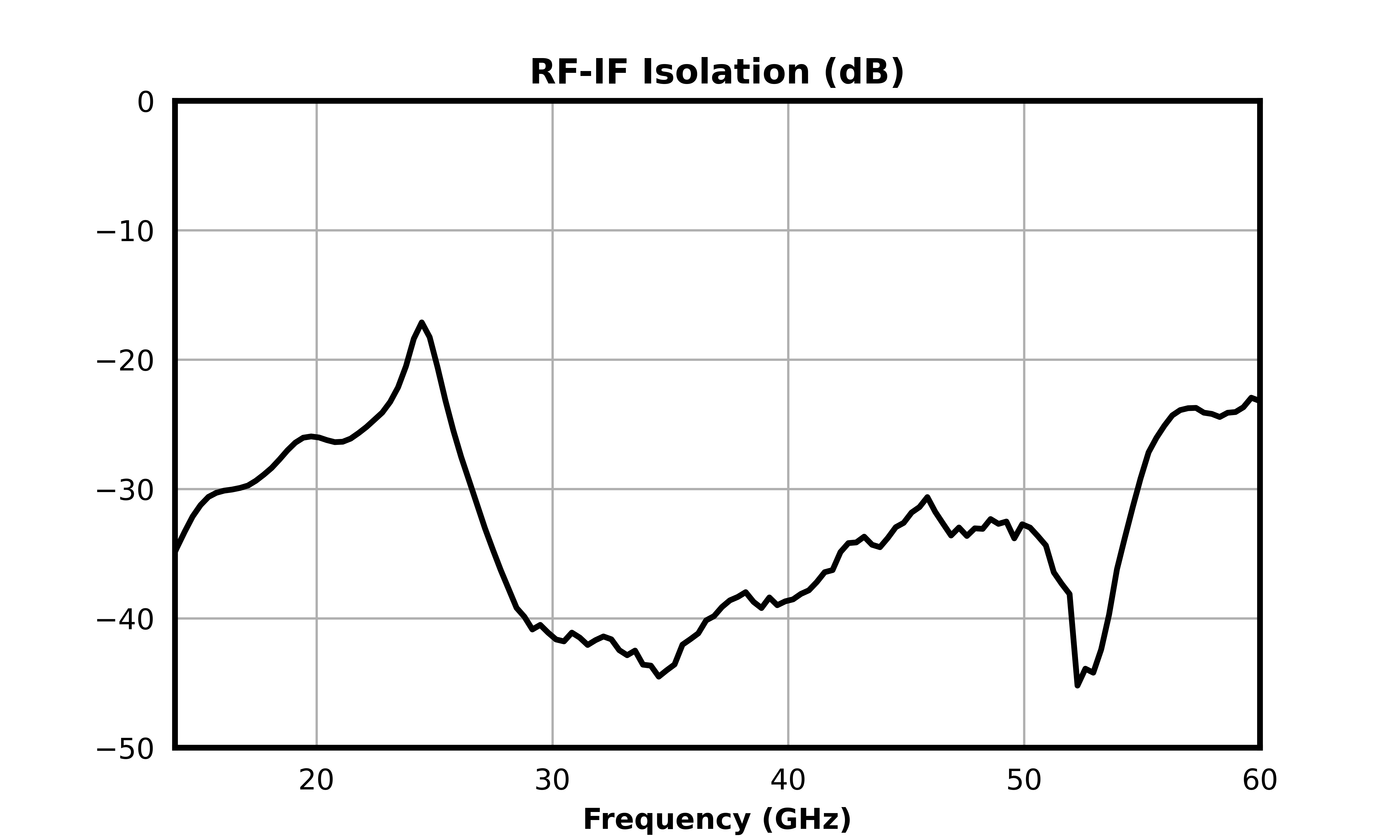 RF-IF Isolation (dB) graph for MM1-1850HPSM-2