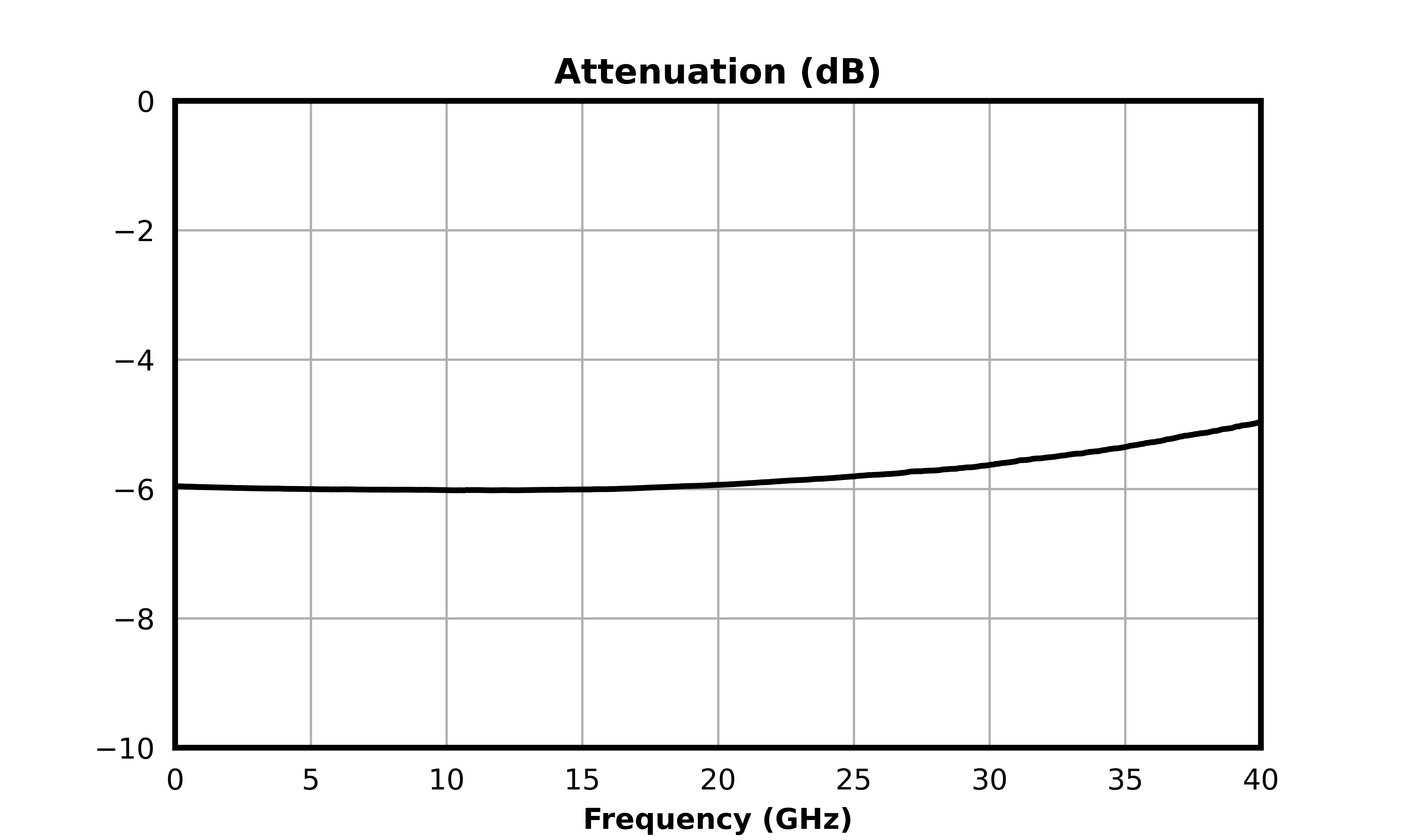 Attenuation (dB) graph for ATN06-0040CH