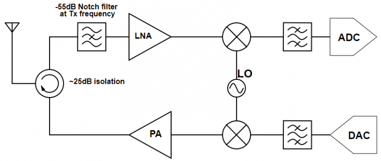 4 Ways to Implement a High Isolation Duplexer for a Transceiver Image 3