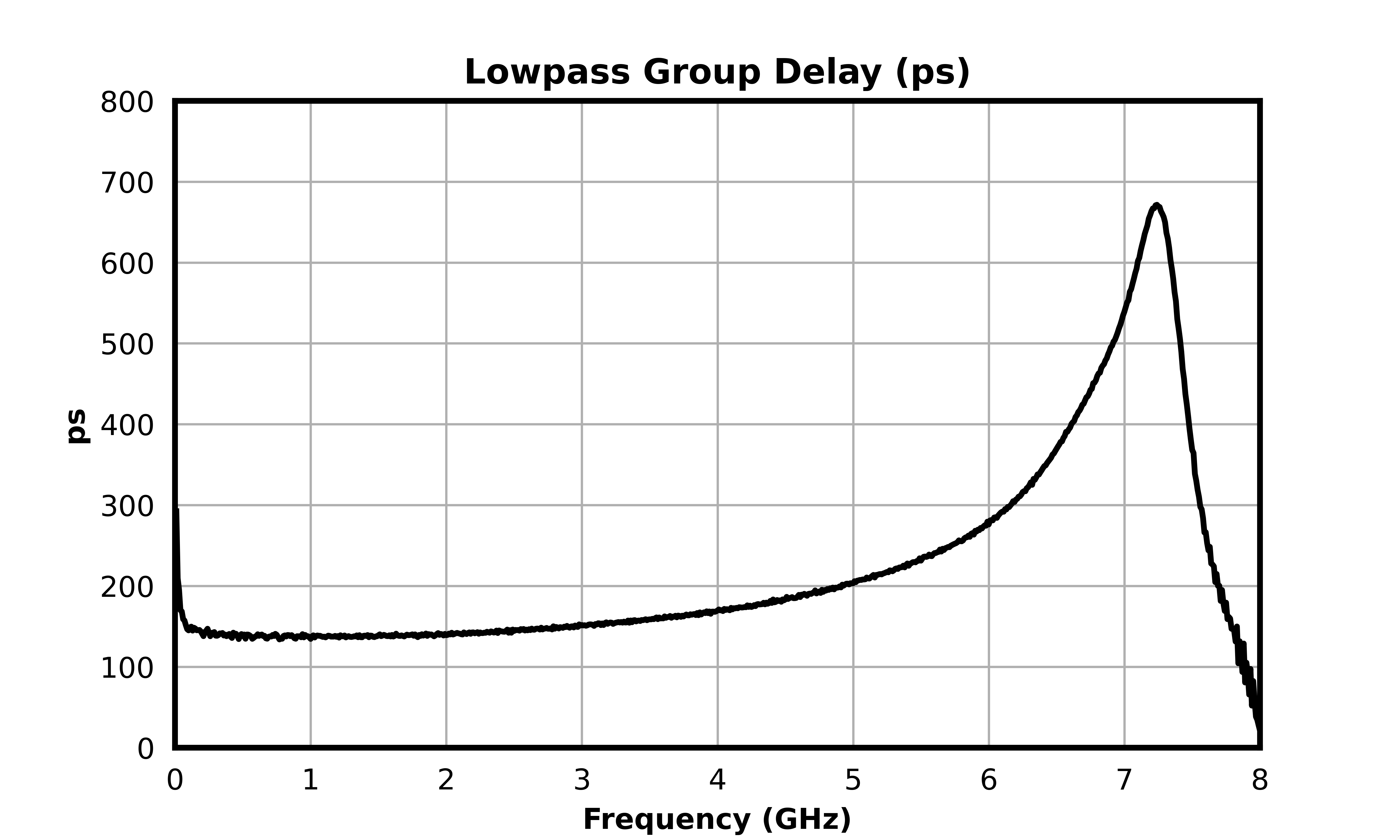 Lowpass Group Delay (ps) graph for MDPX-00004PSM