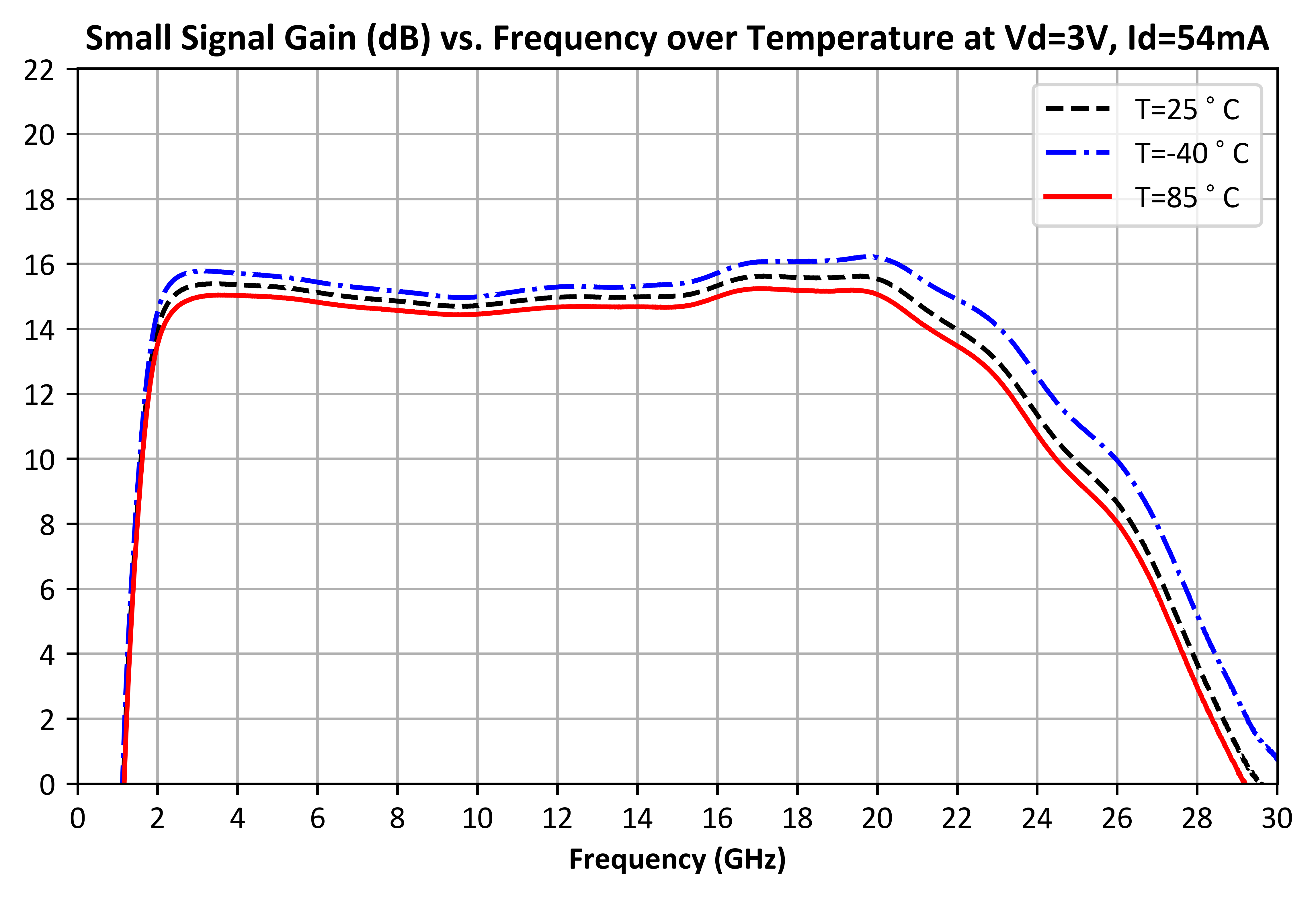 Small Signal Gain Over Temperature (dB) Vd = 3V graph for ADM-10699PSM