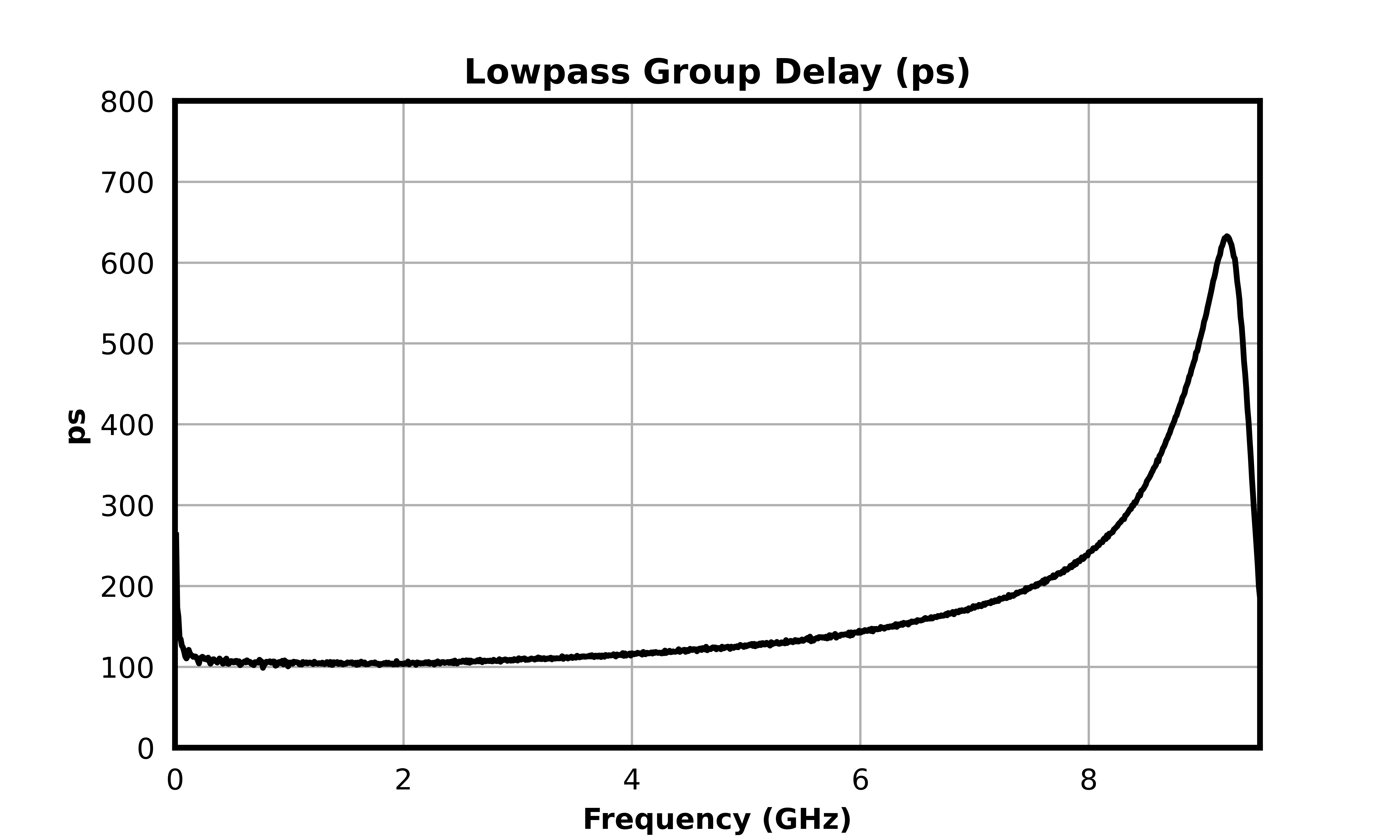 Lowpass Group Delay (ps) graph for MDPX-00005PSM
