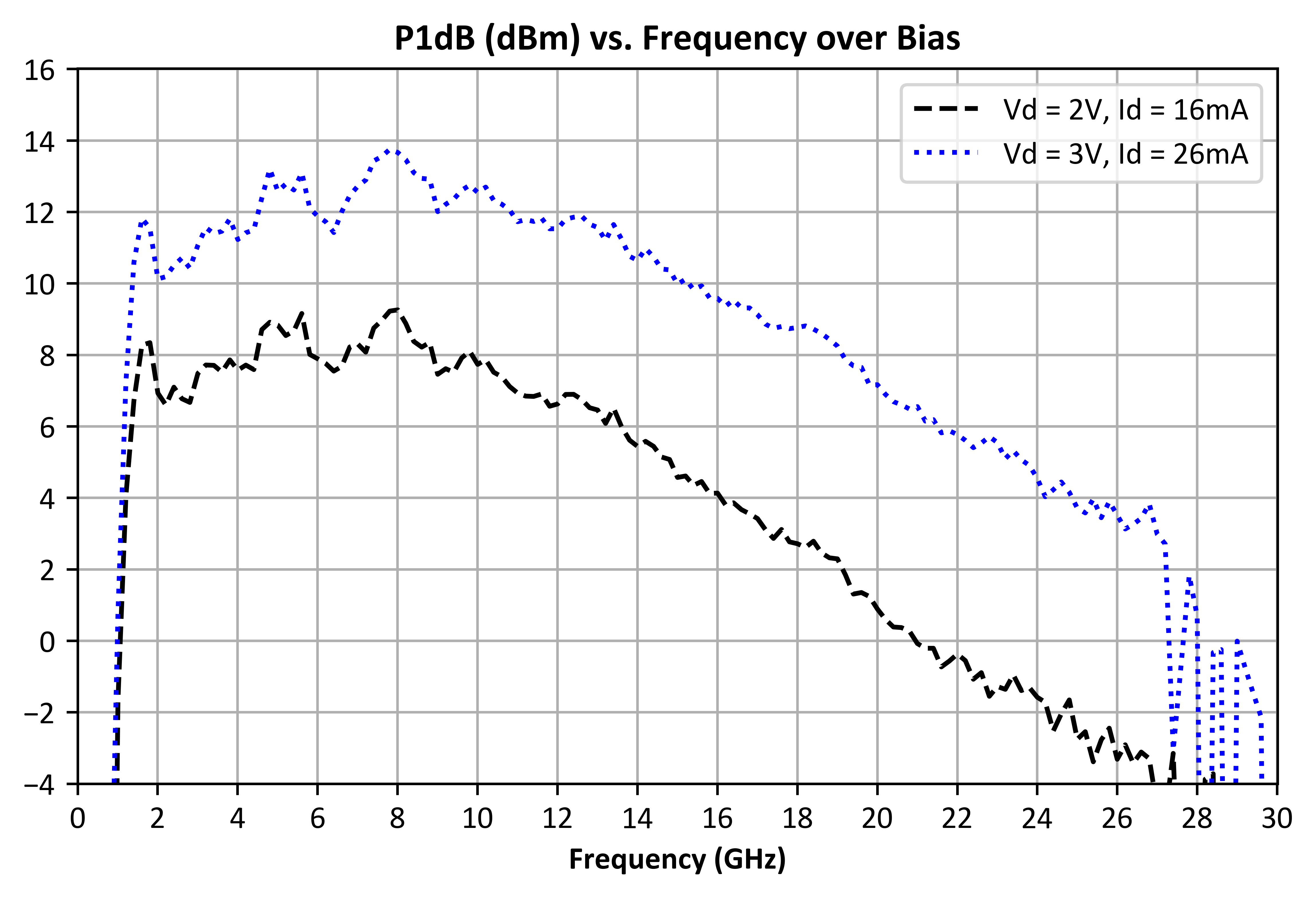 Output P1dB vs Frequency and Bias graph for ADM-10701PSM