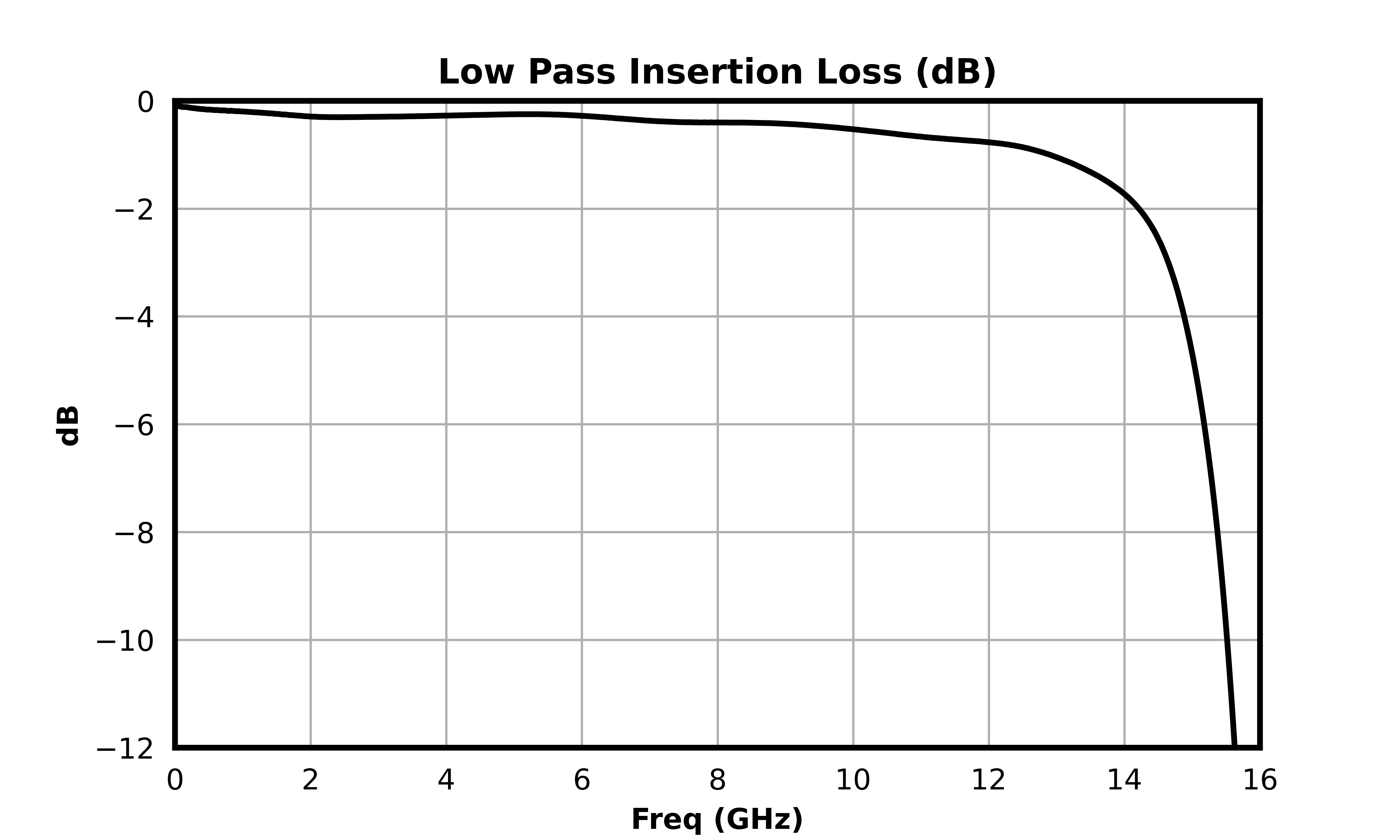 Low Pass Insertion Loss (dB) graph for MDPX-00008PSM