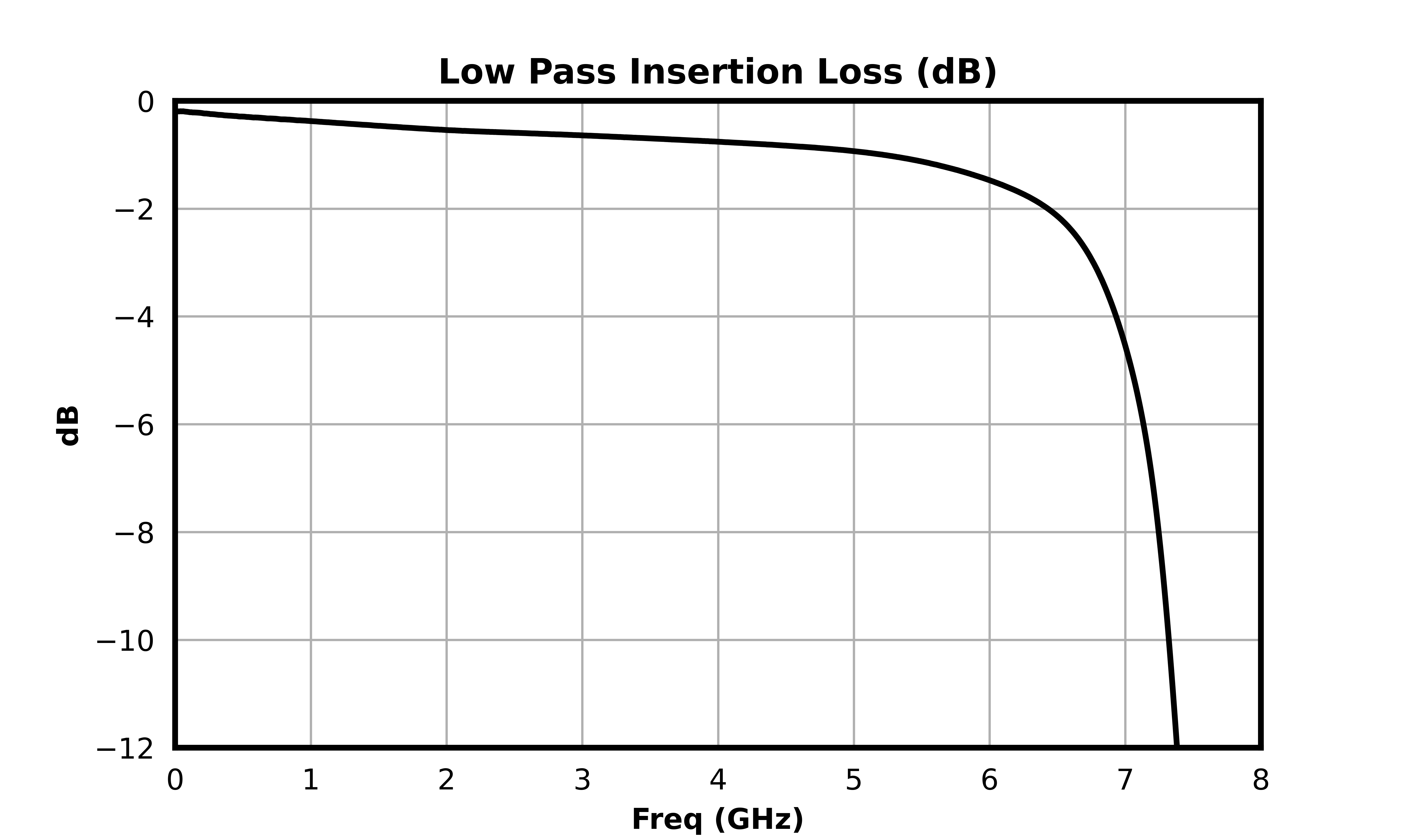 Low Pass Insertion Loss (dB) graph for MDPX-00004PSM
