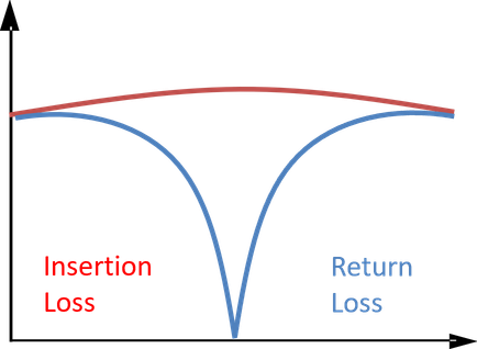 Single Section Splitter Insertion and Return Loss