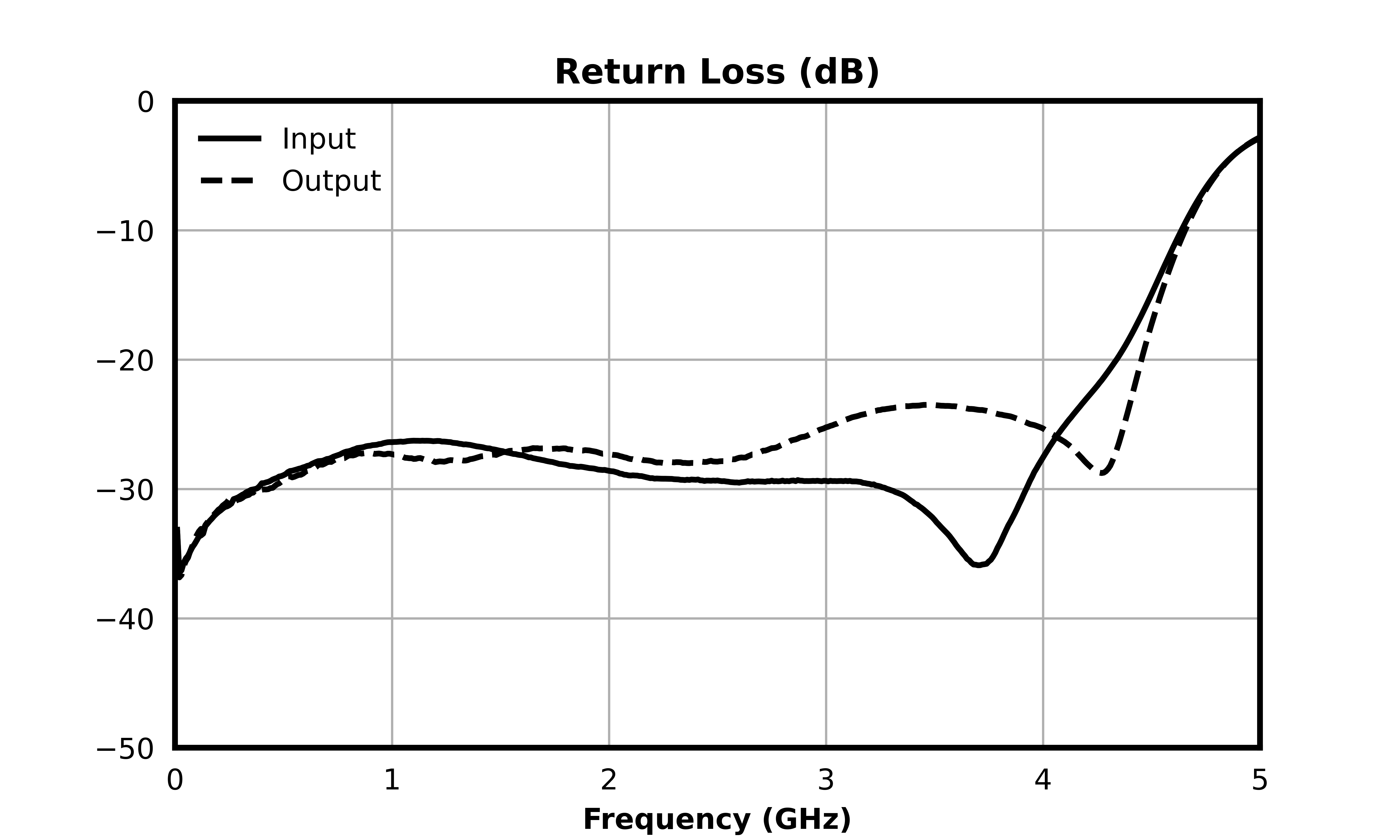 Return Loss (dB) graph for MFLP-00010PSM