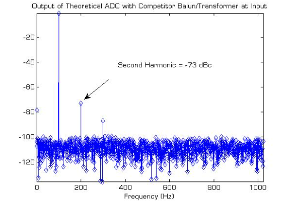 Why Buy a High Quality Baluntransformer for an Analog to Digital Converter Adc Image 1