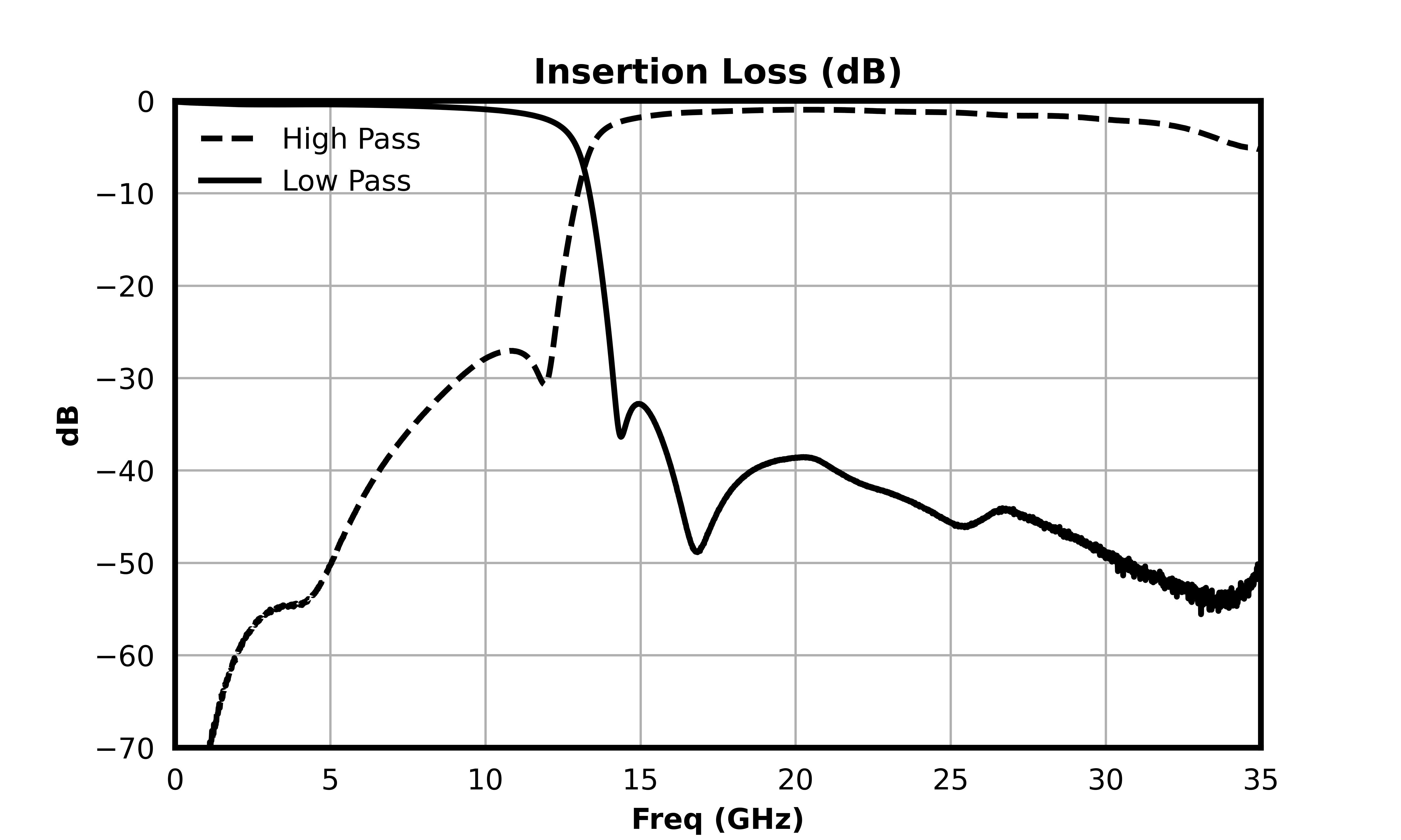 Insertion Loss (dB) graph for MDPX-00007PSM