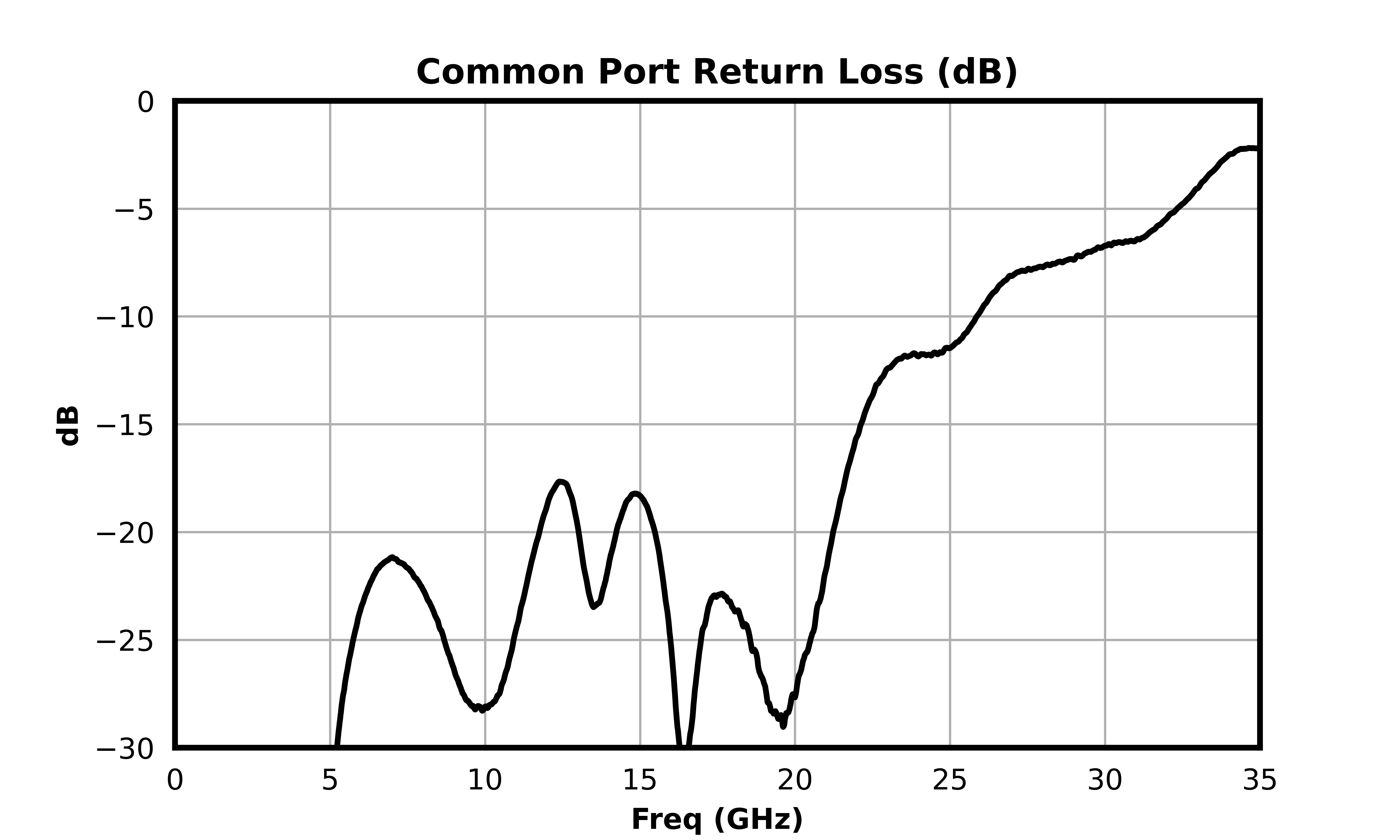 Common Port Return Loss (dB) graph for MDPX-00007PSM