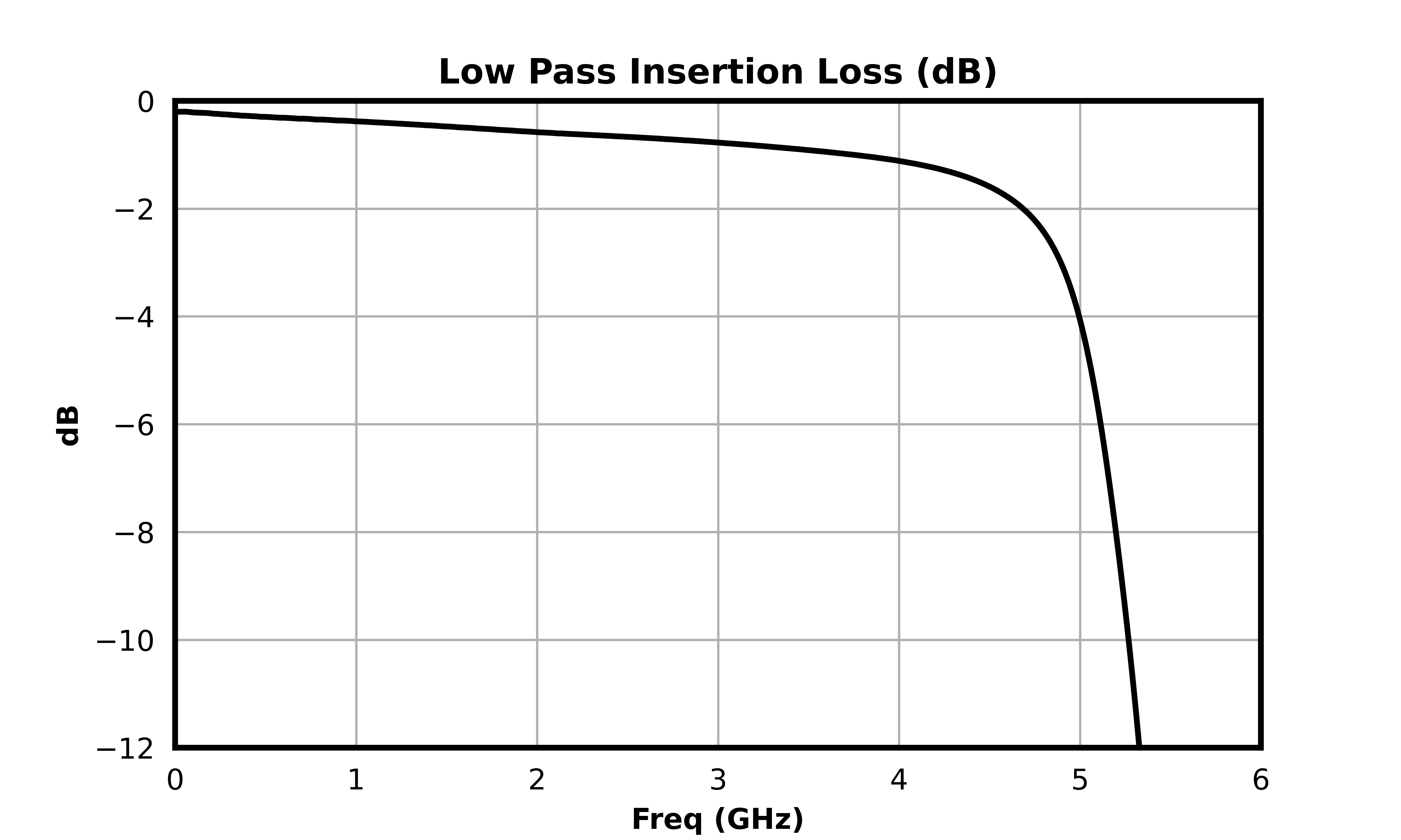 Low Pass Insertion Loss (dB) graph for MDPX-00003PSM