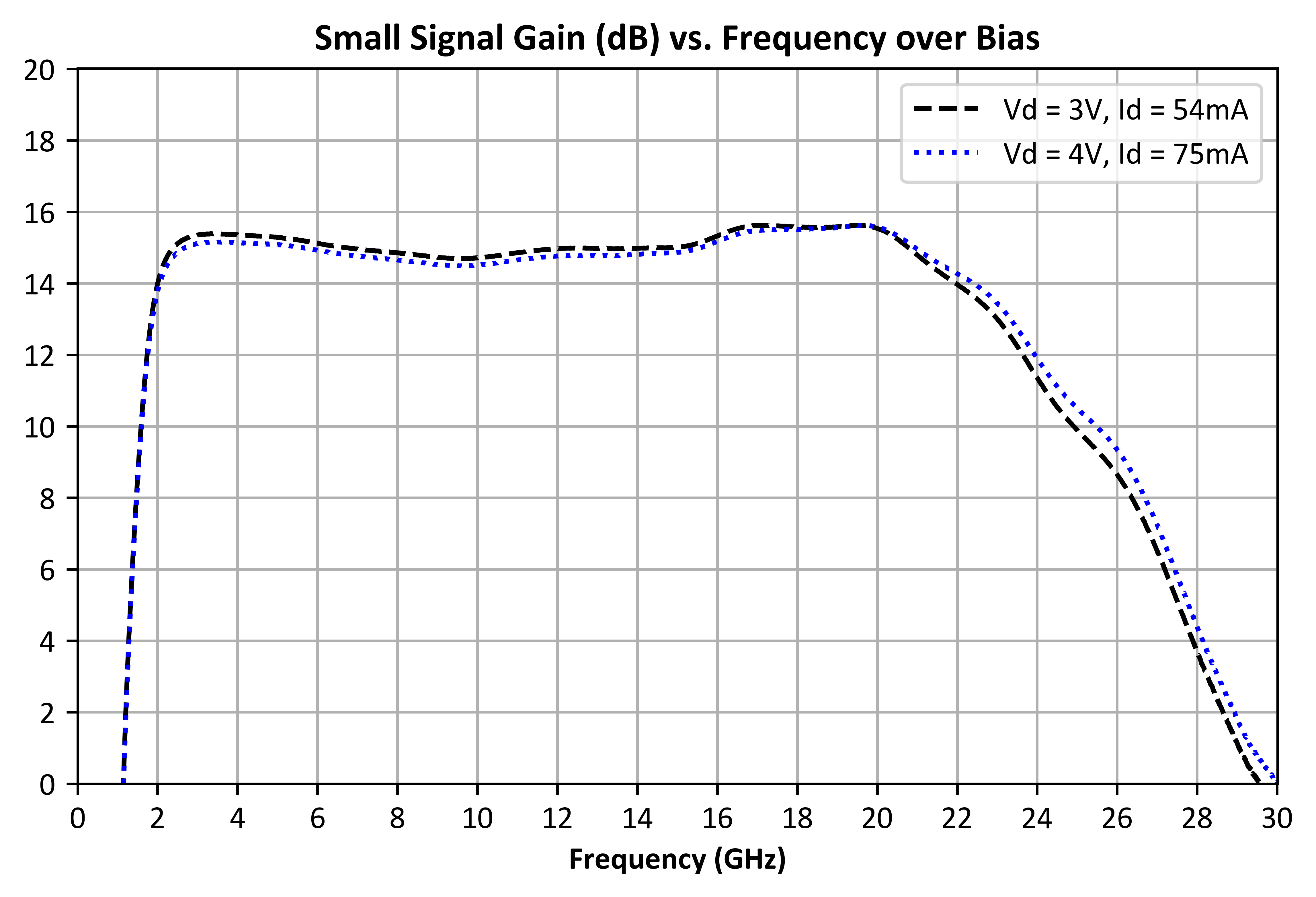 Small Signal Gain (dB) vs. Frequency, over Bias graph for ADM-10699PSM