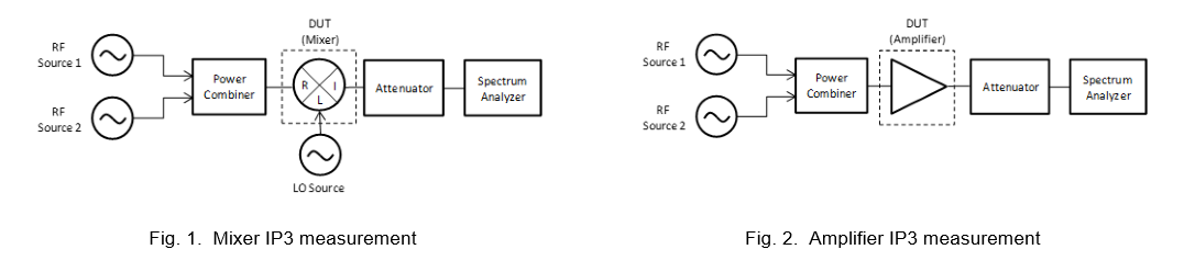 Pbr 0003 I P3 Measurement Using High Isolation Power Combiner